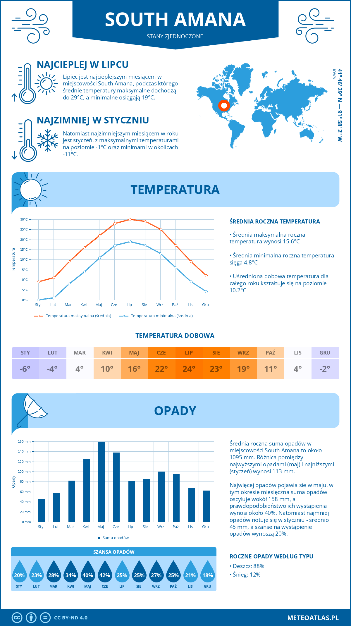 Pogoda South Amana (Stany Zjednoczone). Temperatura oraz opady.