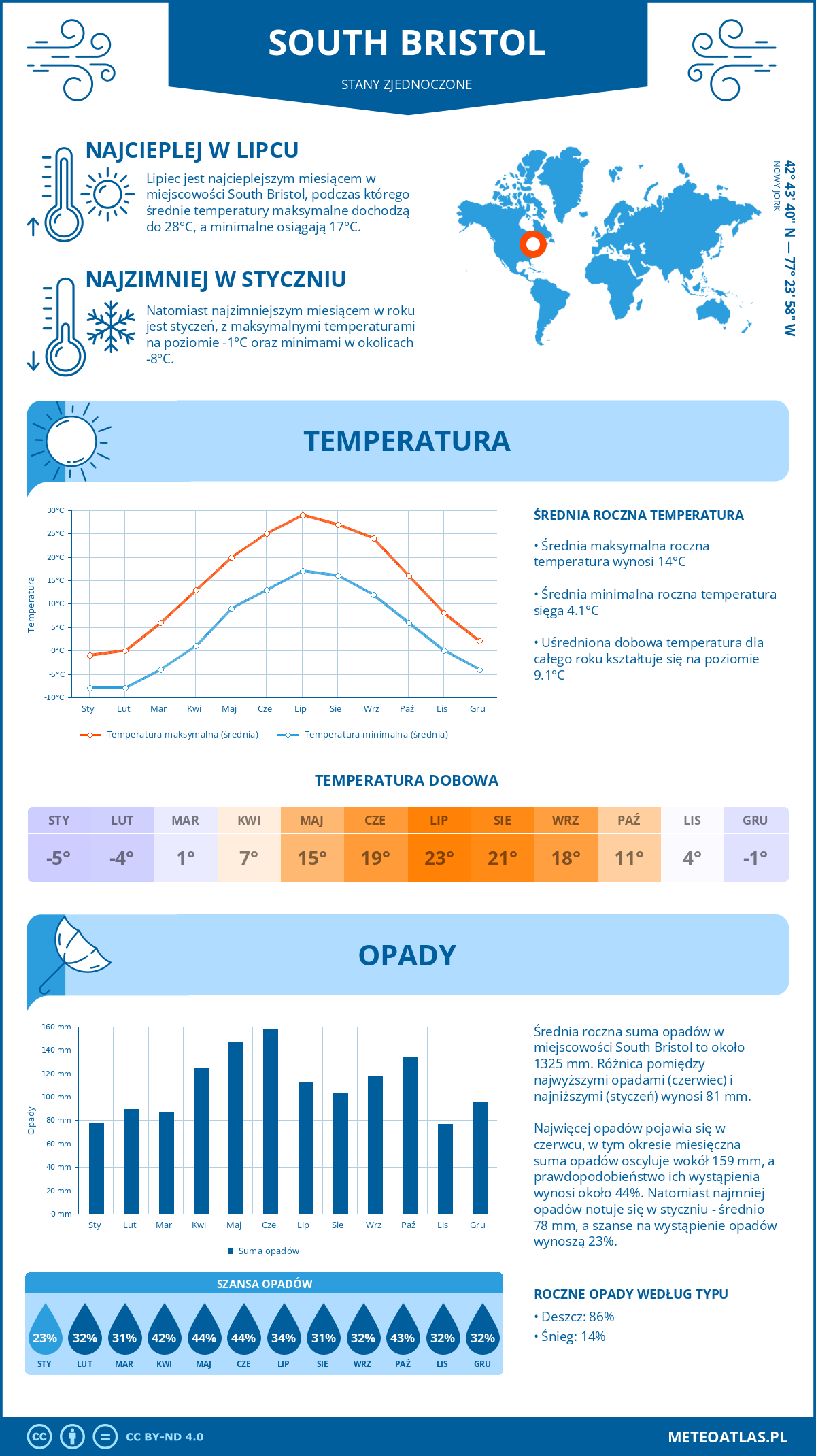 Pogoda South Bristol (Stany Zjednoczone). Temperatura oraz opady.