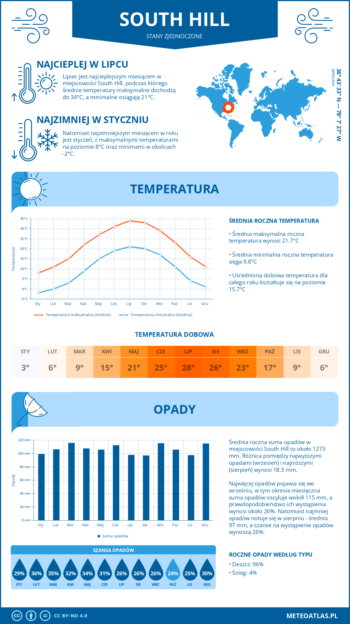 Pogoda South Hill (Stany Zjednoczone). Temperatura oraz opady.