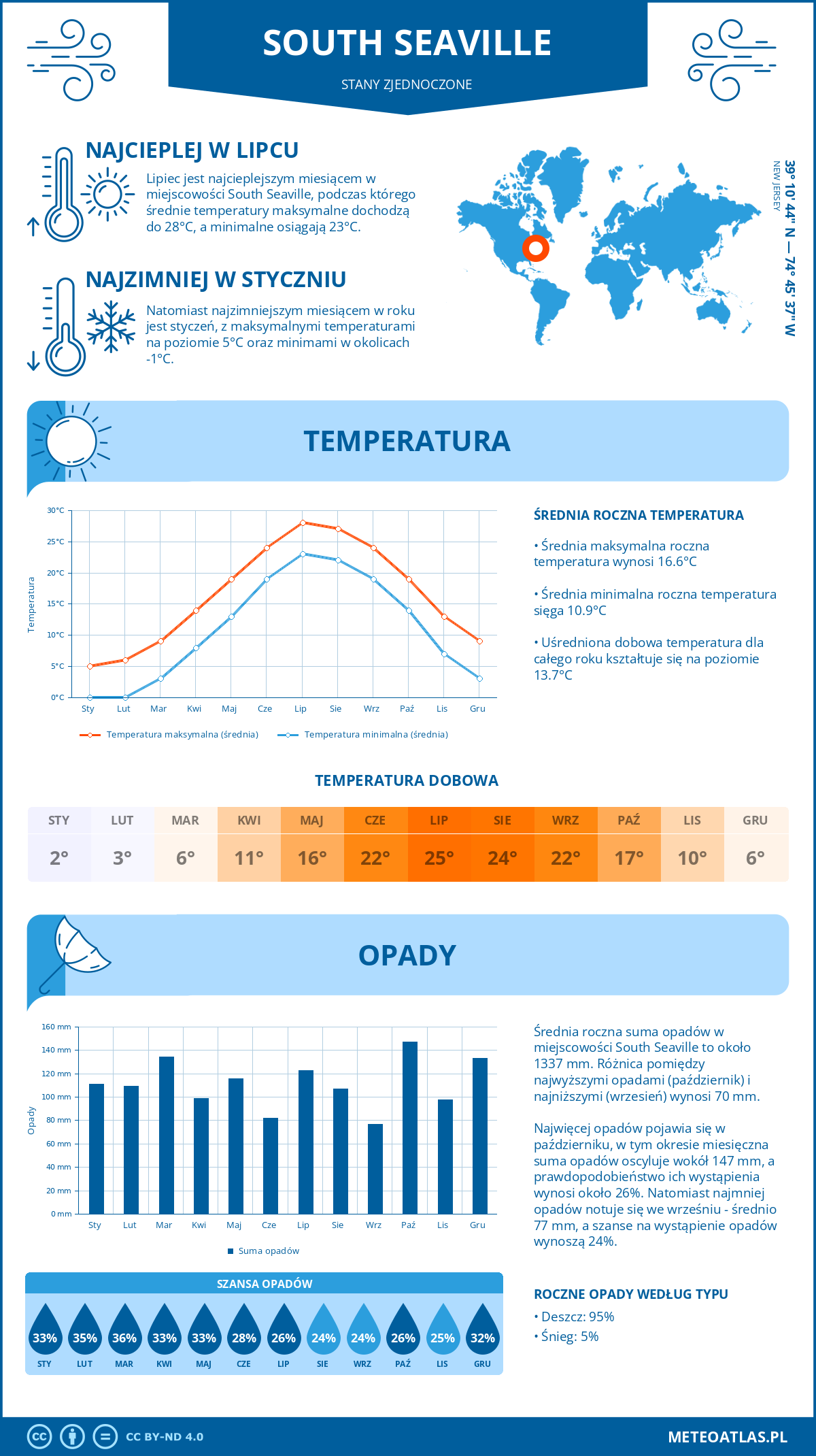 Pogoda South Seaville (Stany Zjednoczone). Temperatura oraz opady.