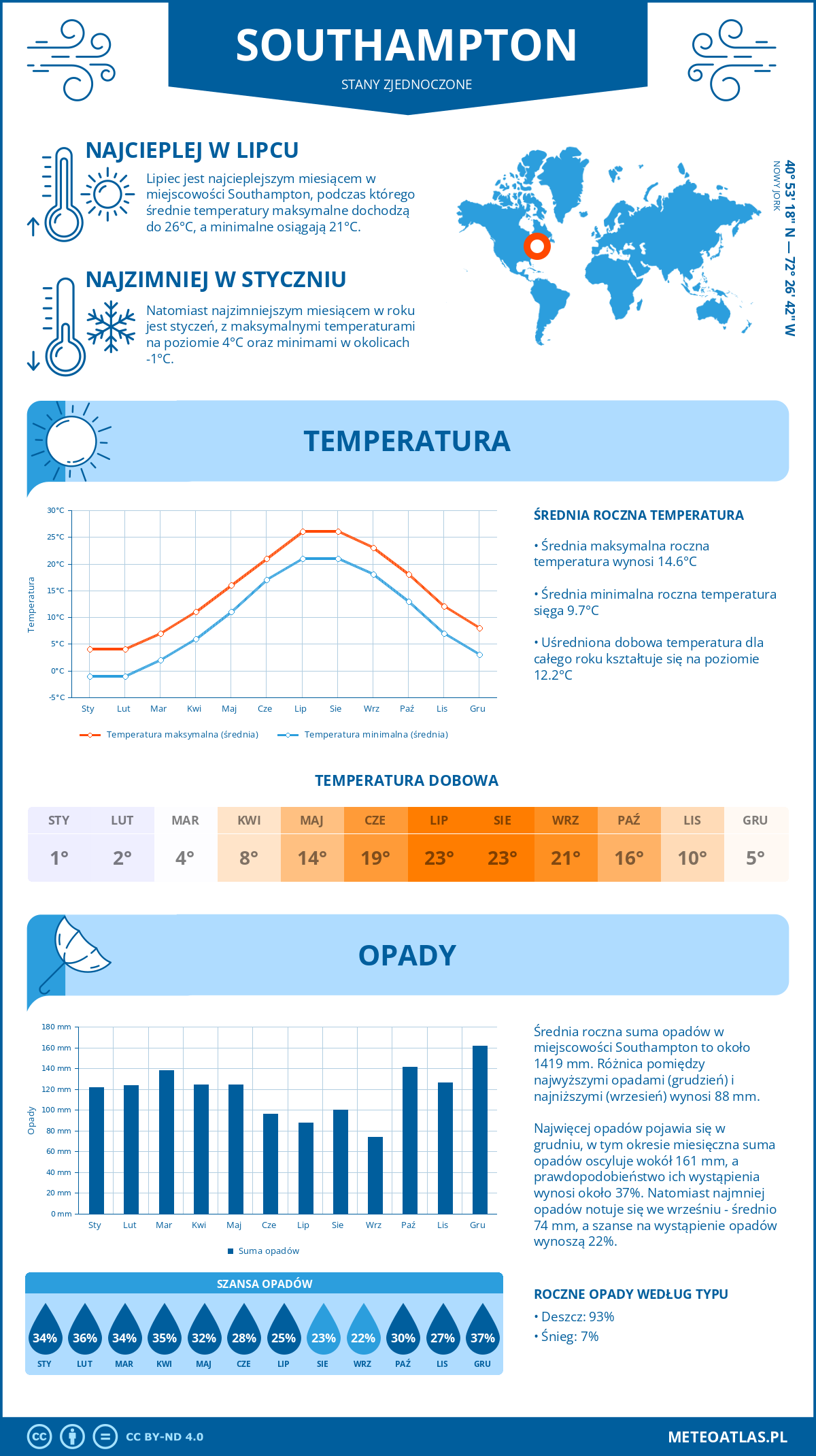 Infografika: Southampton (Stany Zjednoczone) – miesięczne temperatury i opady z wykresami rocznych trendów pogodowych