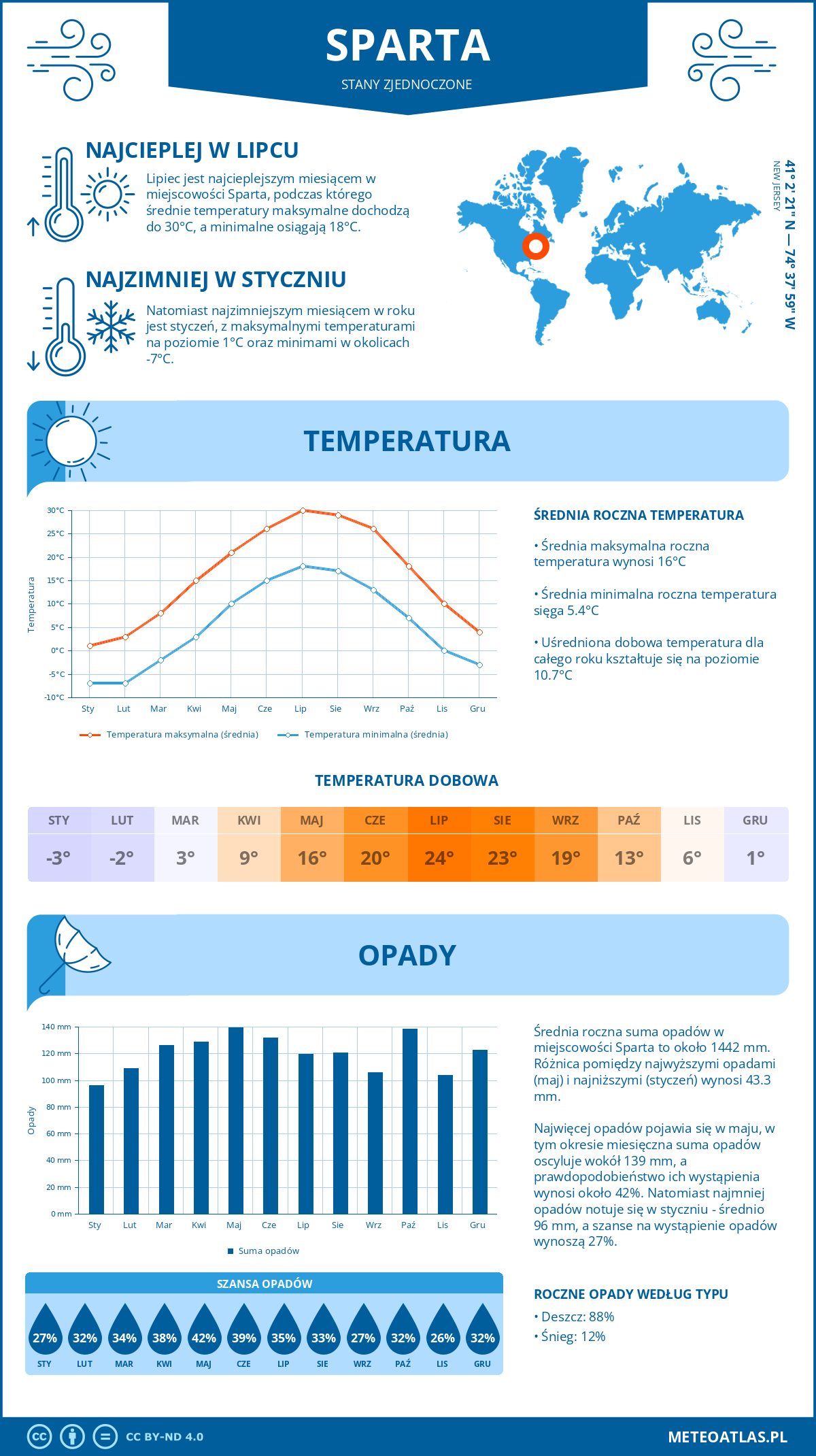 Pogoda Sparta (Stany Zjednoczone). Temperatura oraz opady.