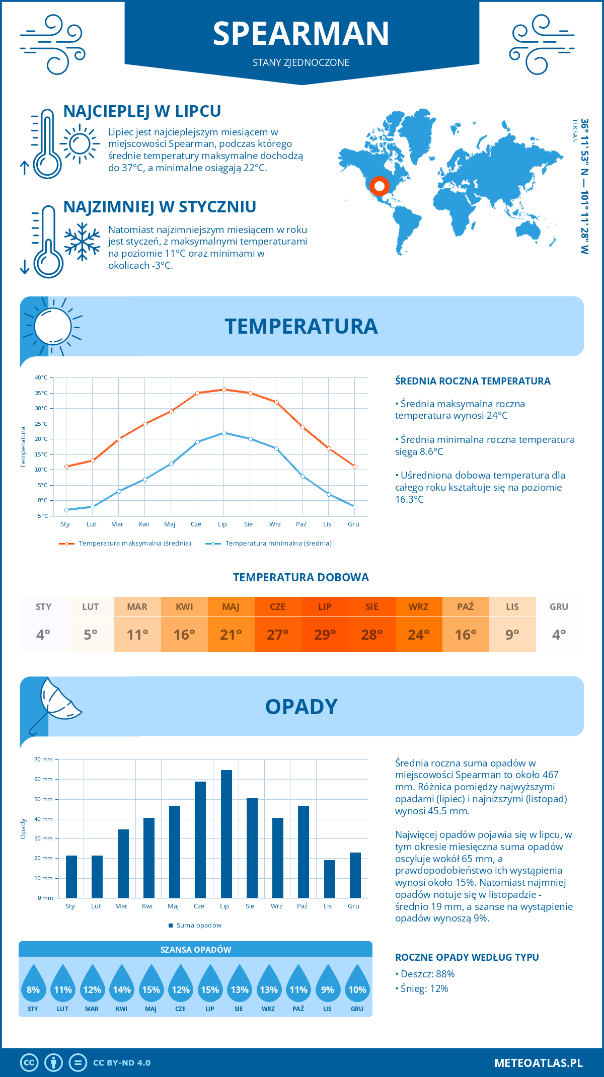 Pogoda Spearman (Stany Zjednoczone). Temperatura oraz opady.