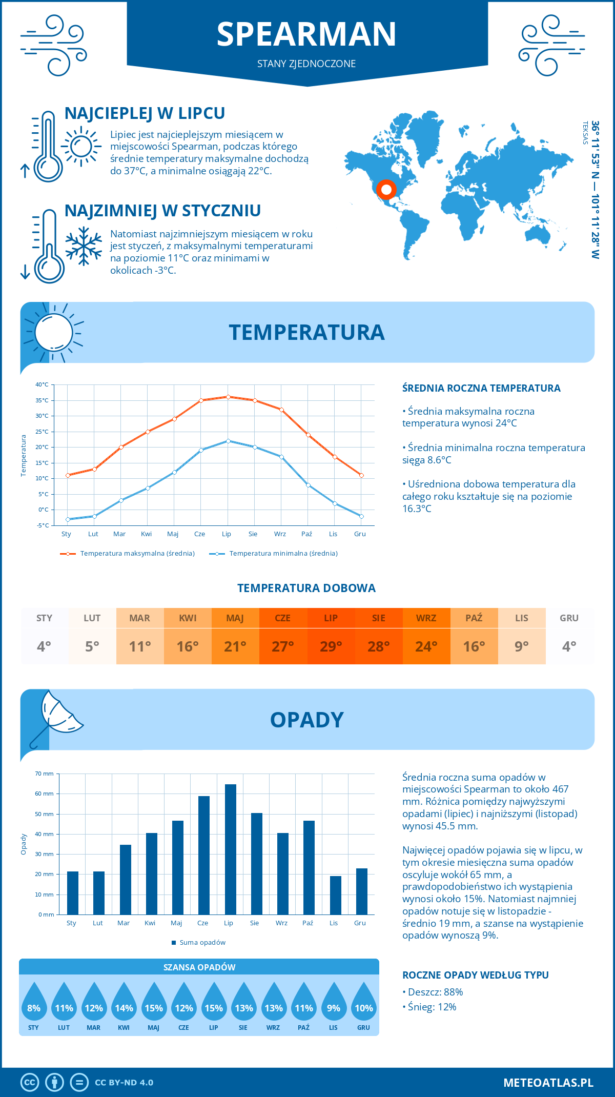 Infografika: Spearman (Stany Zjednoczone) – miesięczne temperatury i opady z wykresami rocznych trendów pogodowych