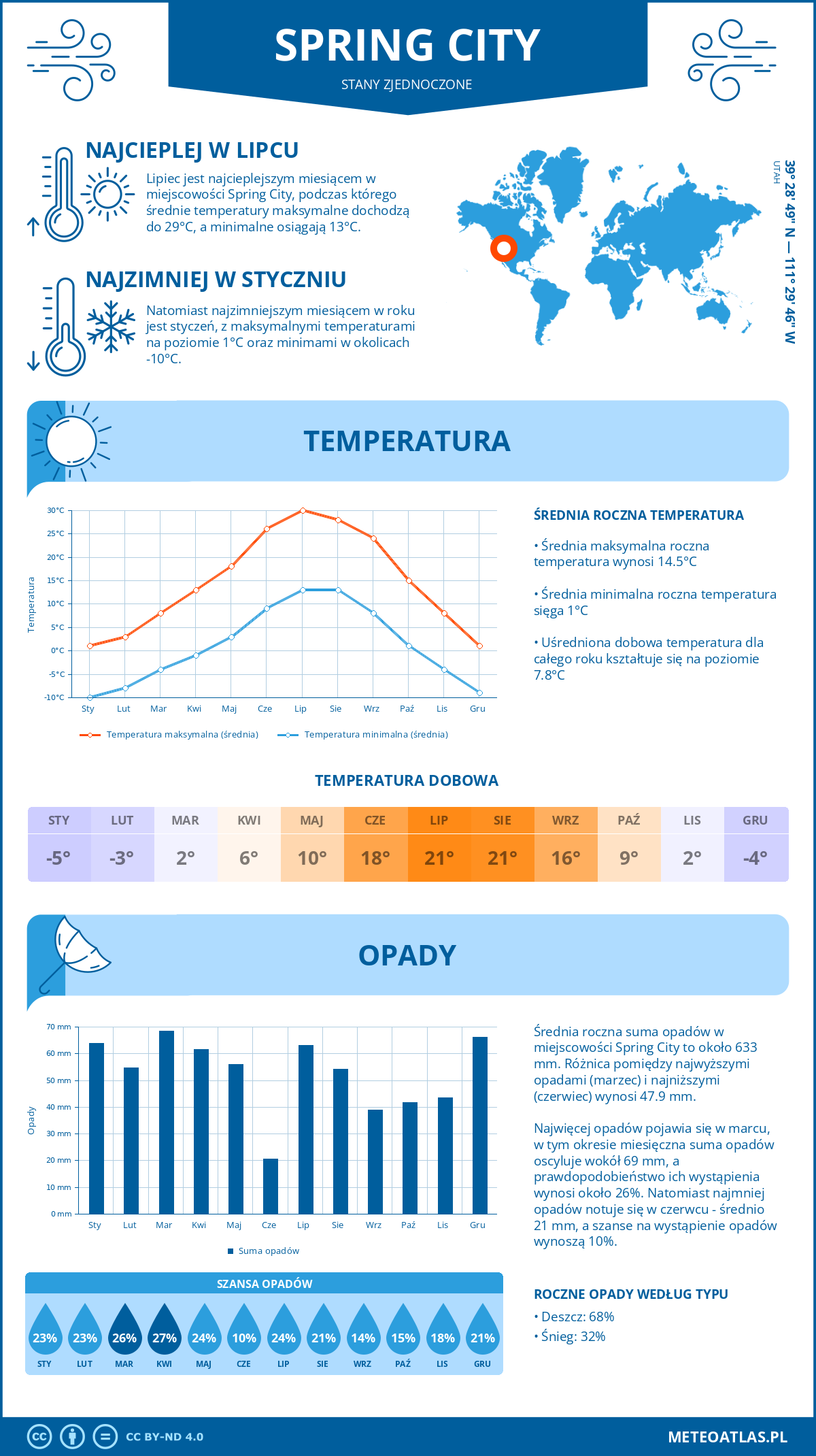 Pogoda Spring City (Stany Zjednoczone). Temperatura oraz opady.