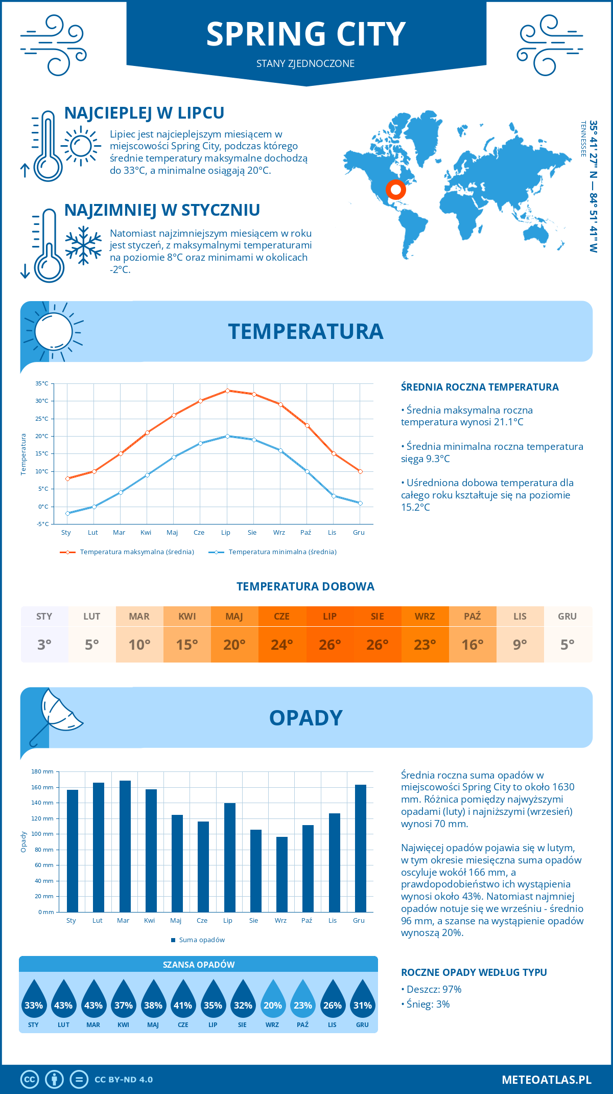 Infografika: Spring City (Stany Zjednoczone) – miesięczne temperatury i opady z wykresami rocznych trendów pogodowych