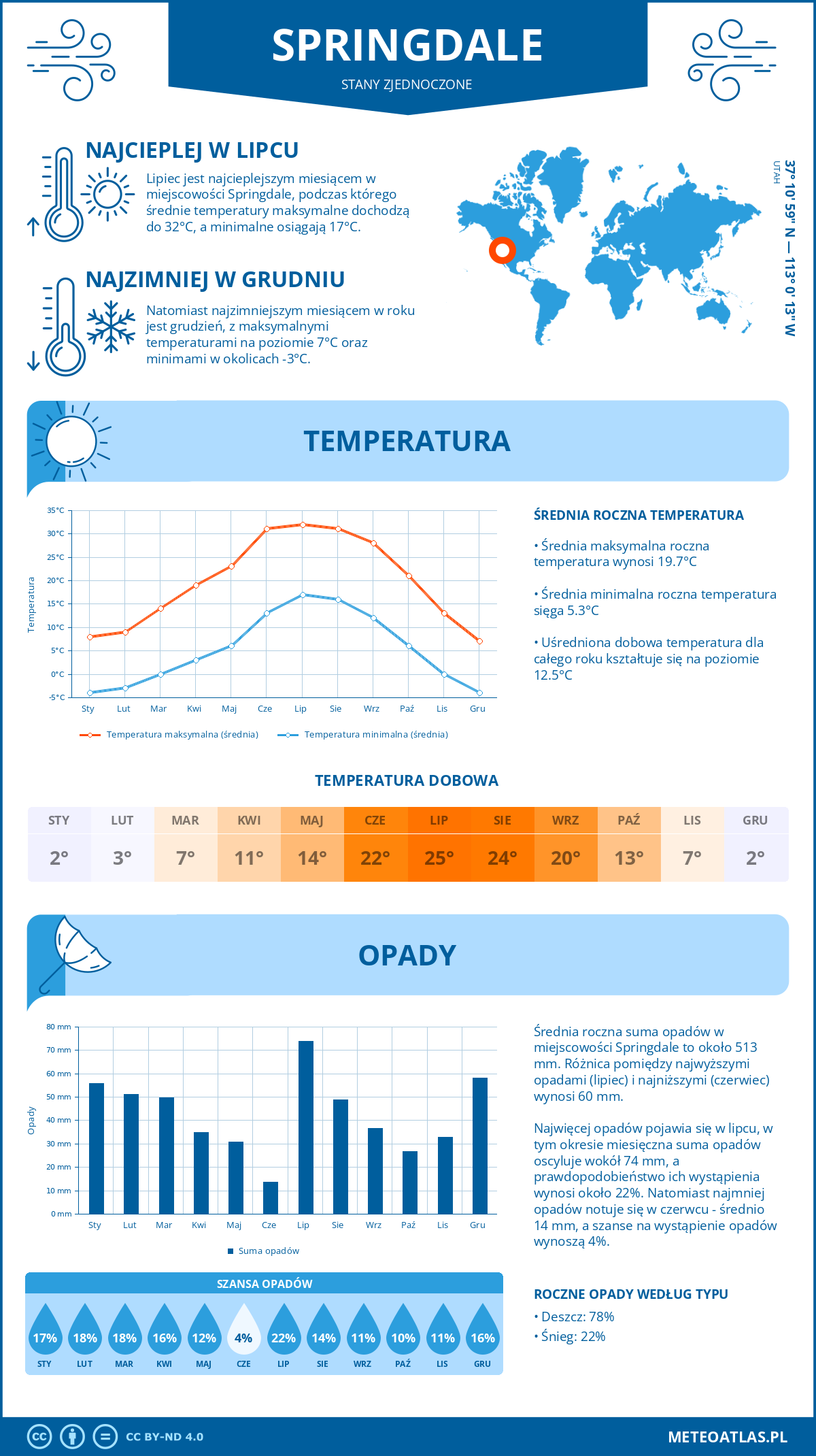 Infografika: Springdale (Stany Zjednoczone) – miesięczne temperatury i opady z wykresami rocznych trendów pogodowych