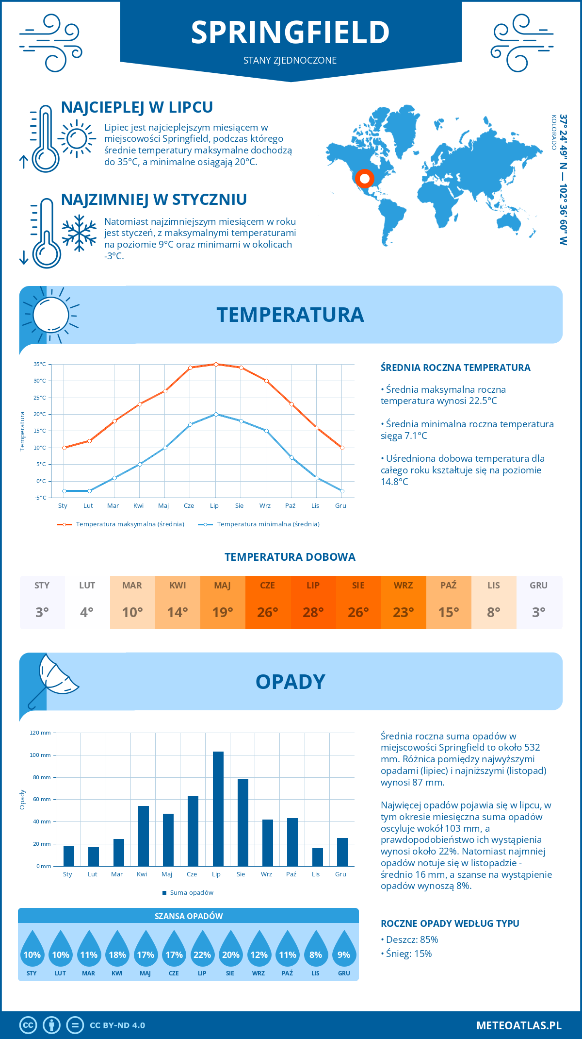 Infografika: Springfield (Stany Zjednoczone) – miesięczne temperatury i opady z wykresami rocznych trendów pogodowych