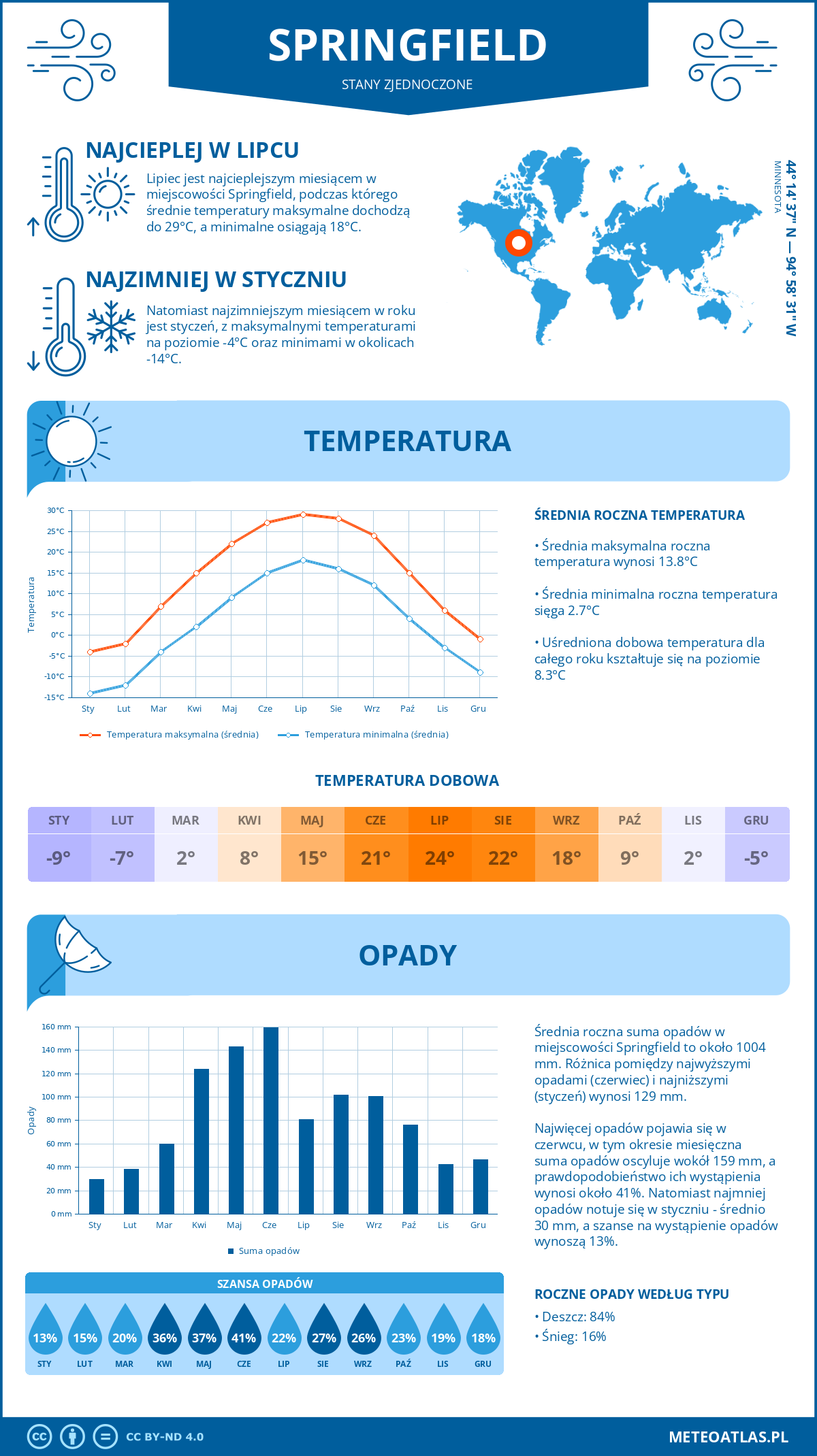 Pogoda Springfield (Stany Zjednoczone). Temperatura oraz opady.