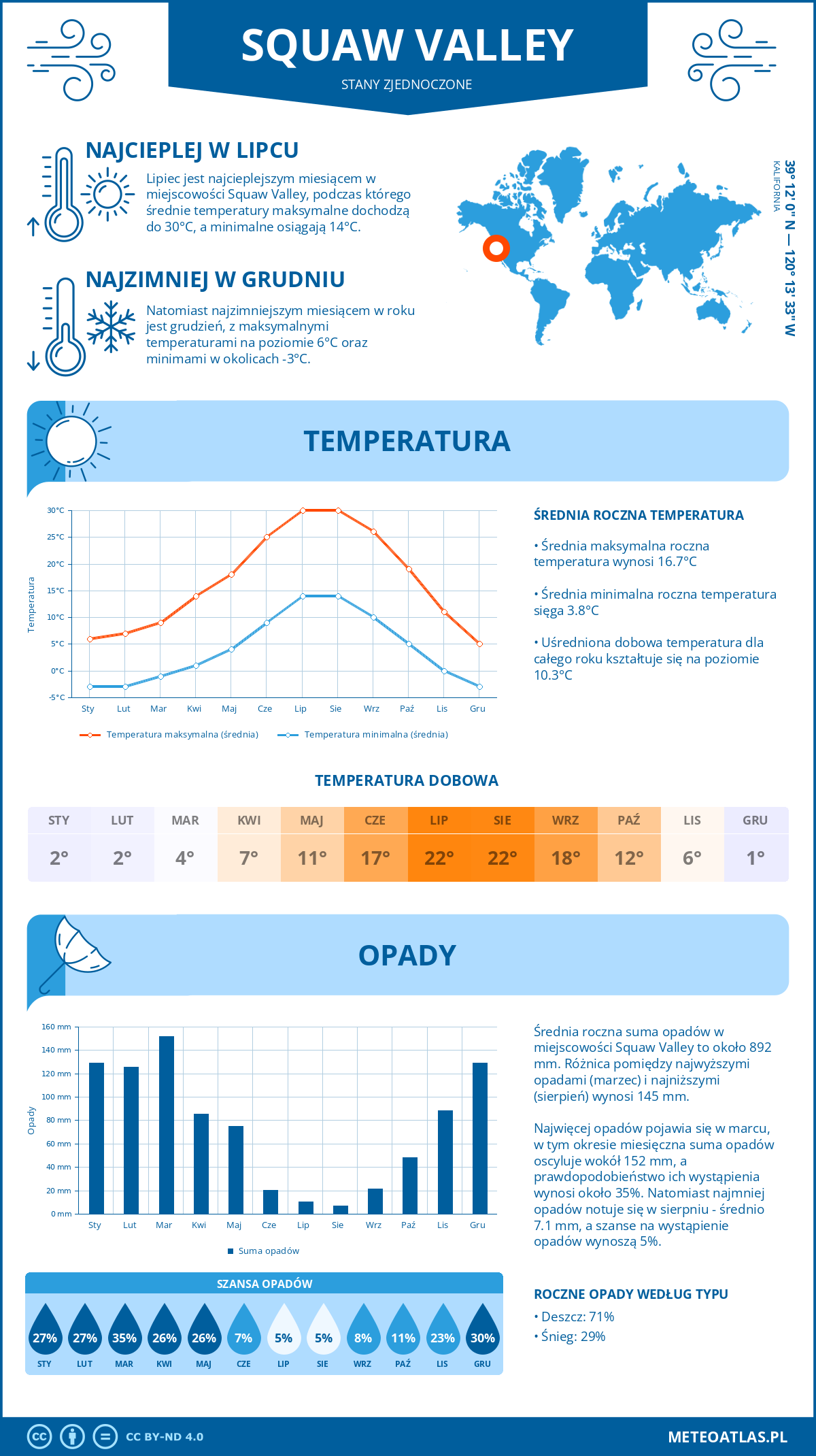 Pogoda Squaw Valley (Stany Zjednoczone). Temperatura oraz opady.