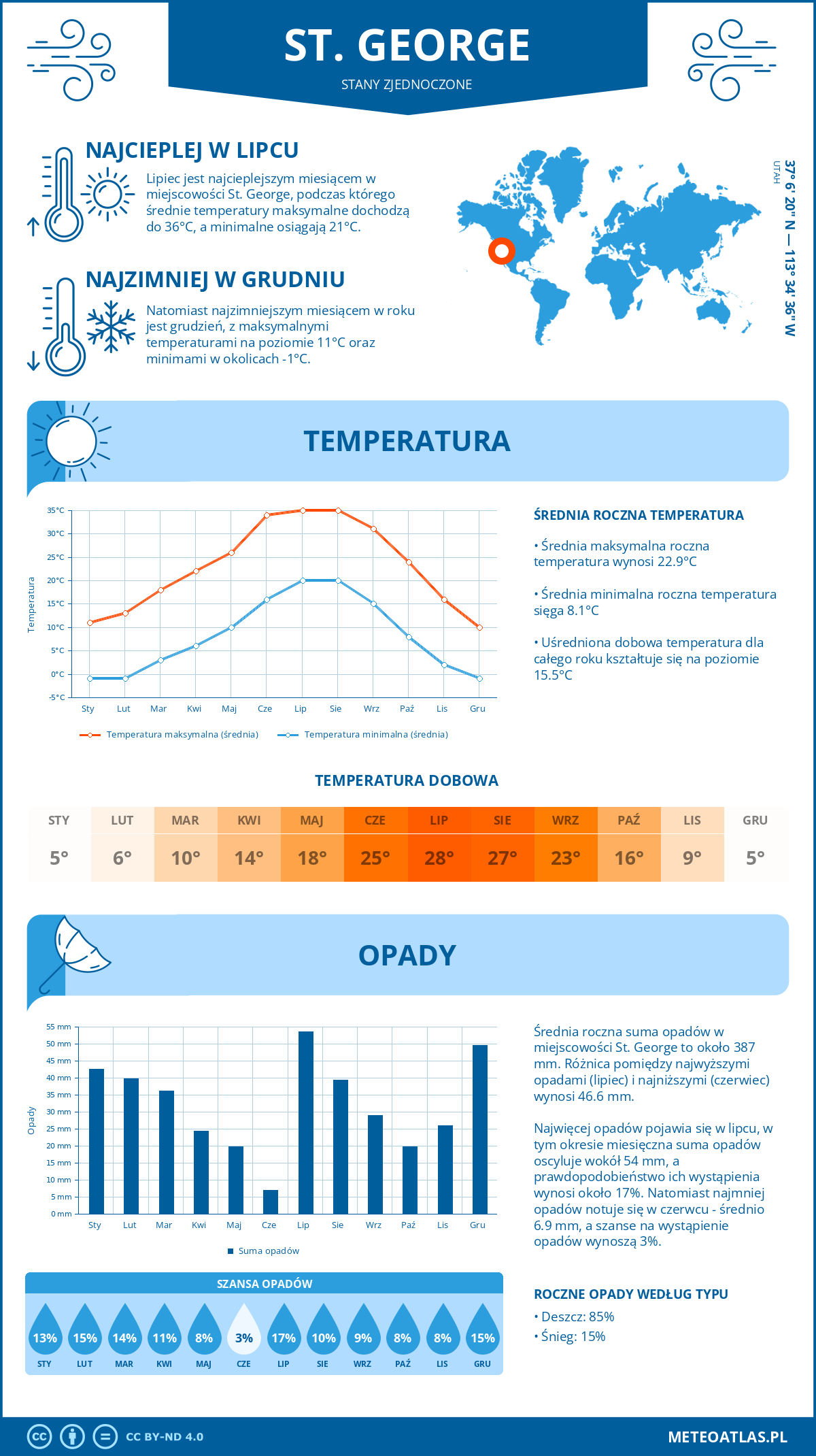 Pogoda St. George (Stany Zjednoczone). Temperatura oraz opady.