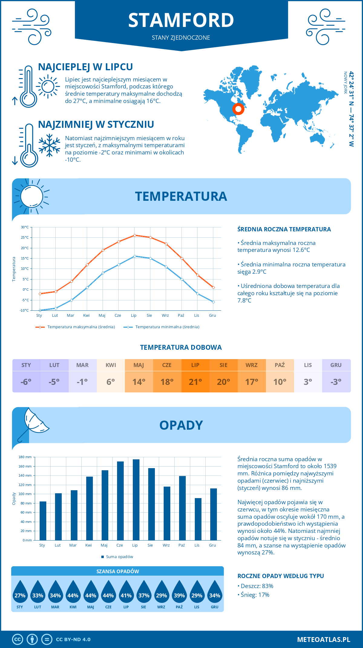 Pogoda Stamford (Stany Zjednoczone). Temperatura oraz opady.