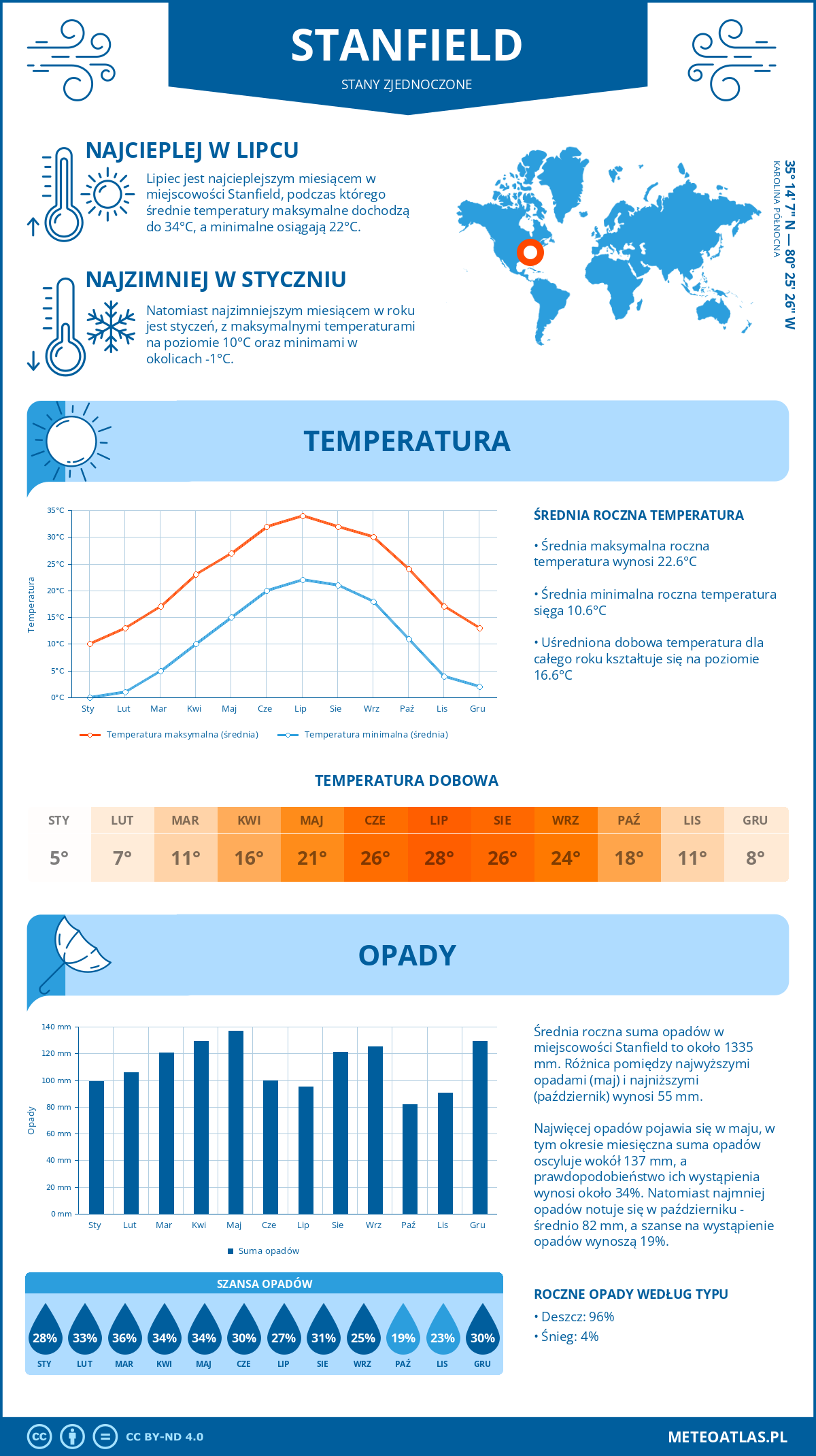 Pogoda Stanfield (Stany Zjednoczone). Temperatura oraz opady.