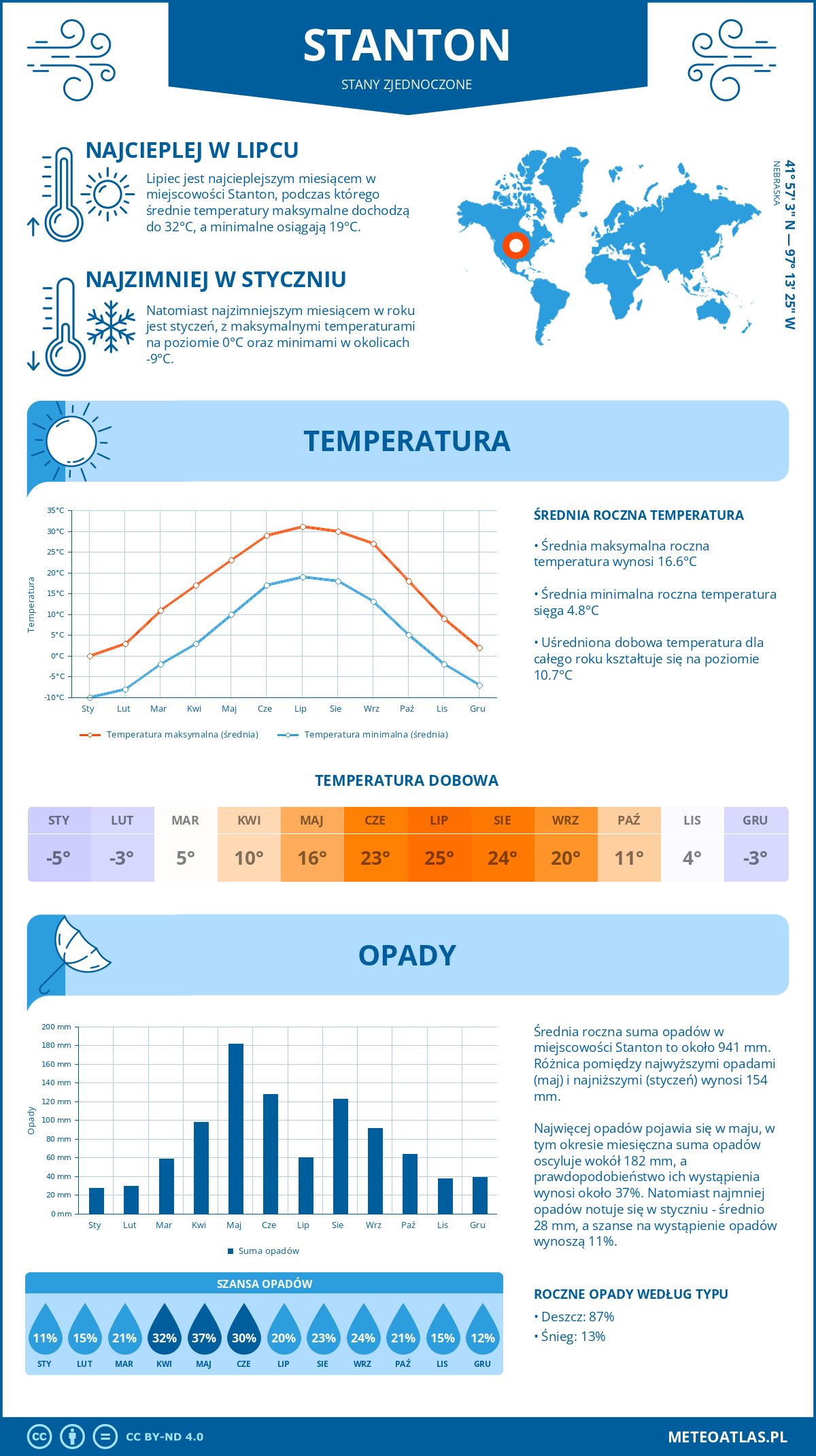 Pogoda Stanton (Stany Zjednoczone). Temperatura oraz opady.