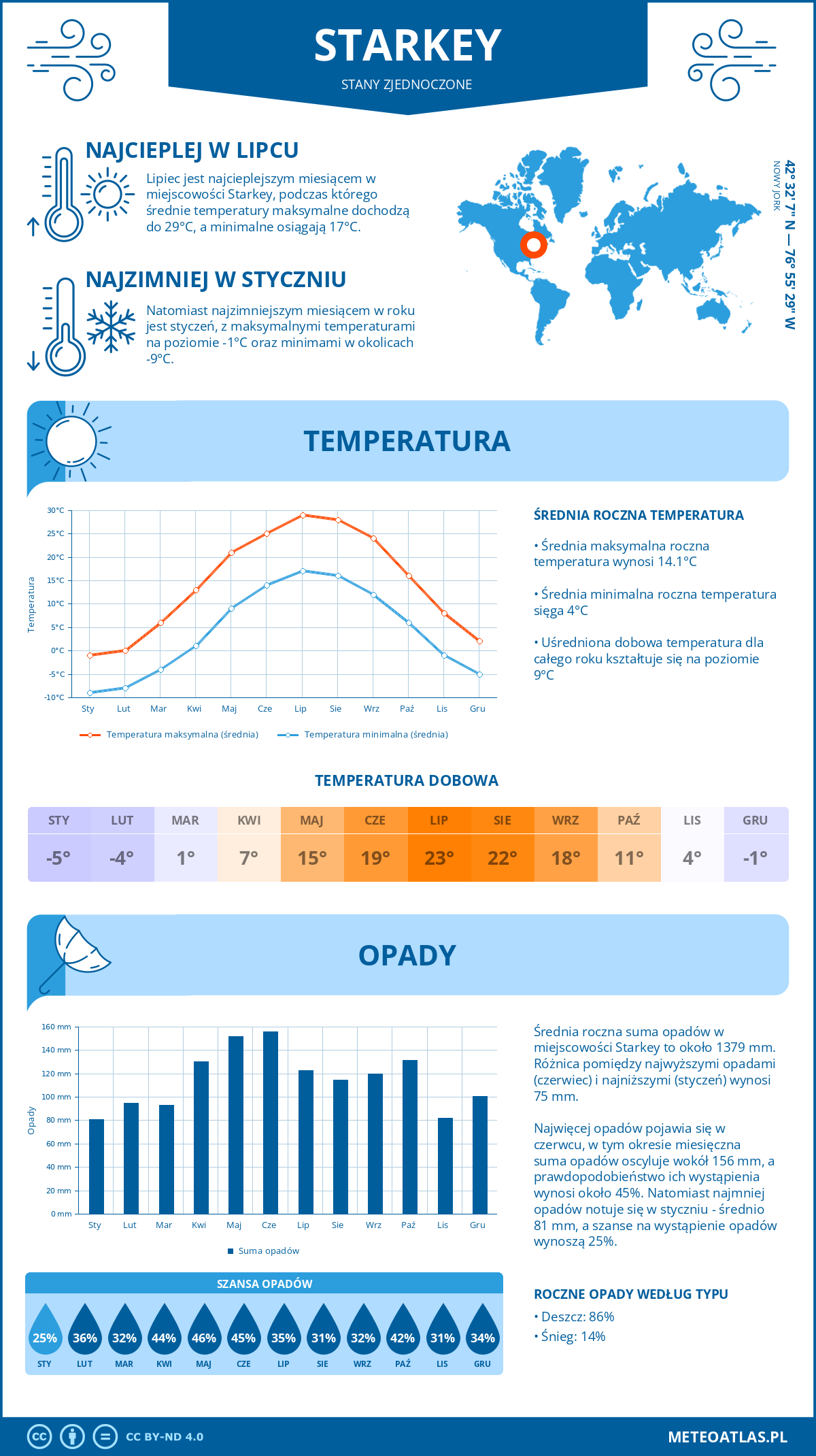 Pogoda Starkey (Stany Zjednoczone). Temperatura oraz opady.