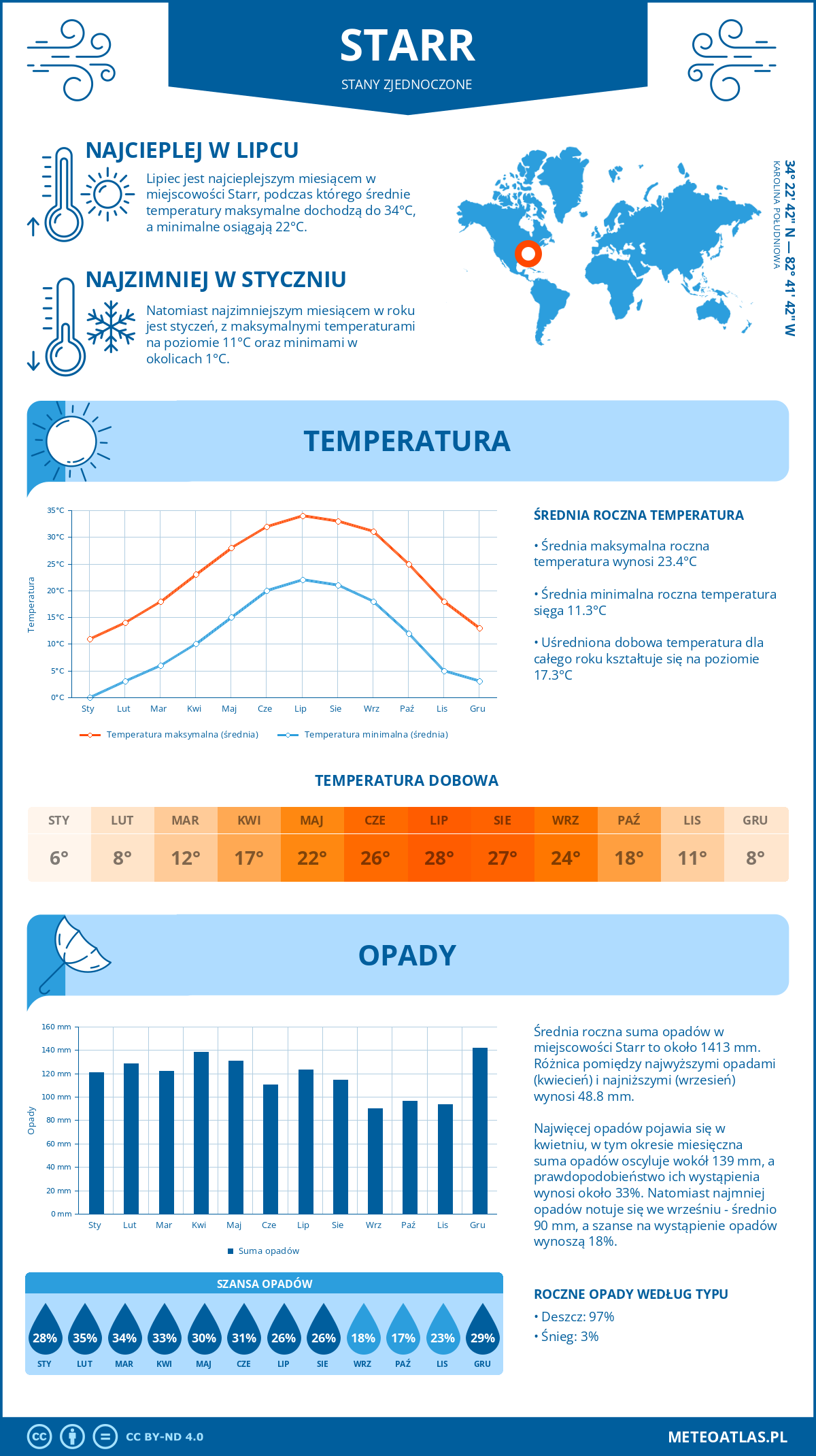 Infografika: Starr (Stany Zjednoczone) – miesięczne temperatury i opady z wykresami rocznych trendów pogodowych