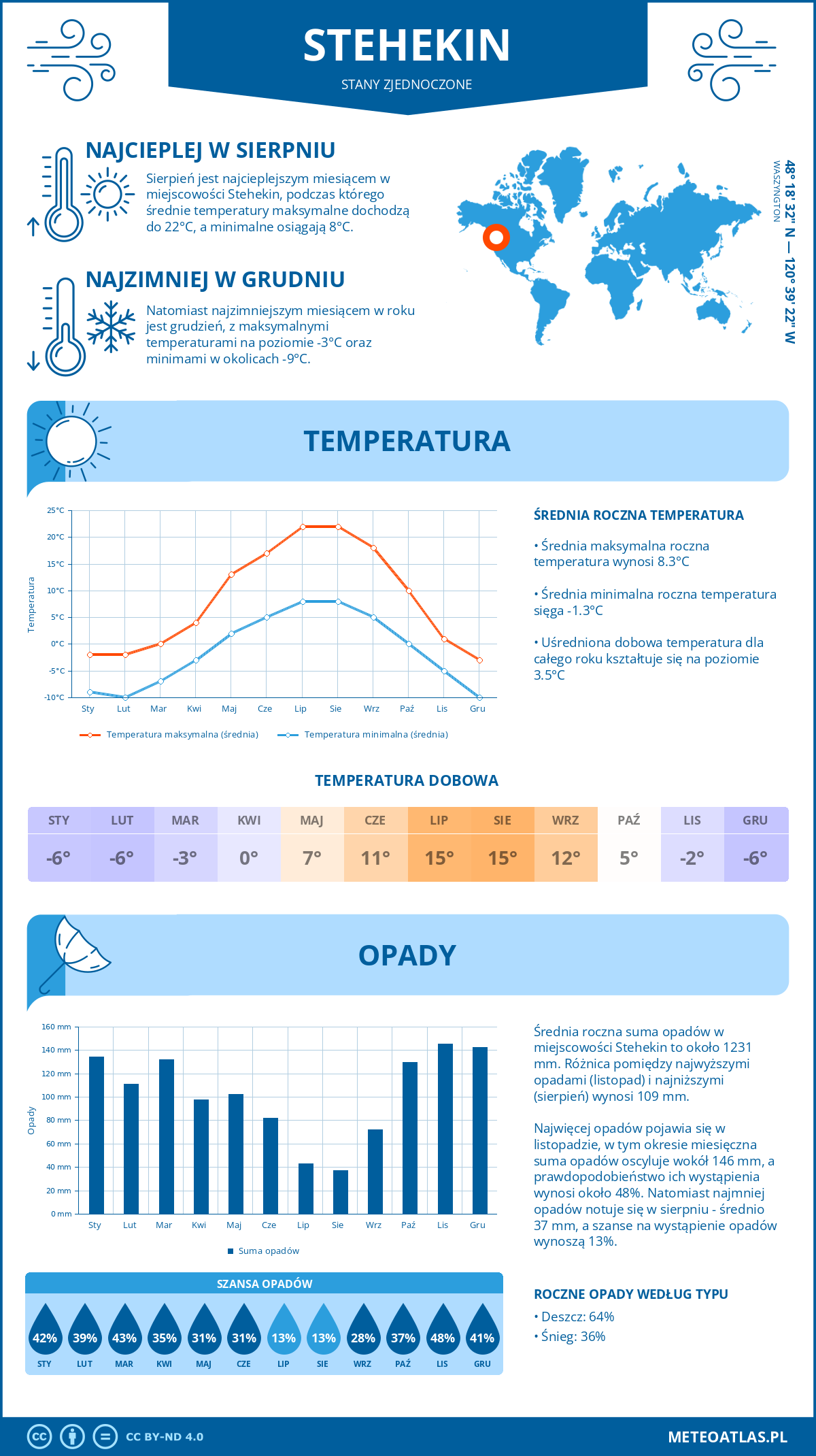 Pogoda Stehekin (Stany Zjednoczone). Temperatura oraz opady.