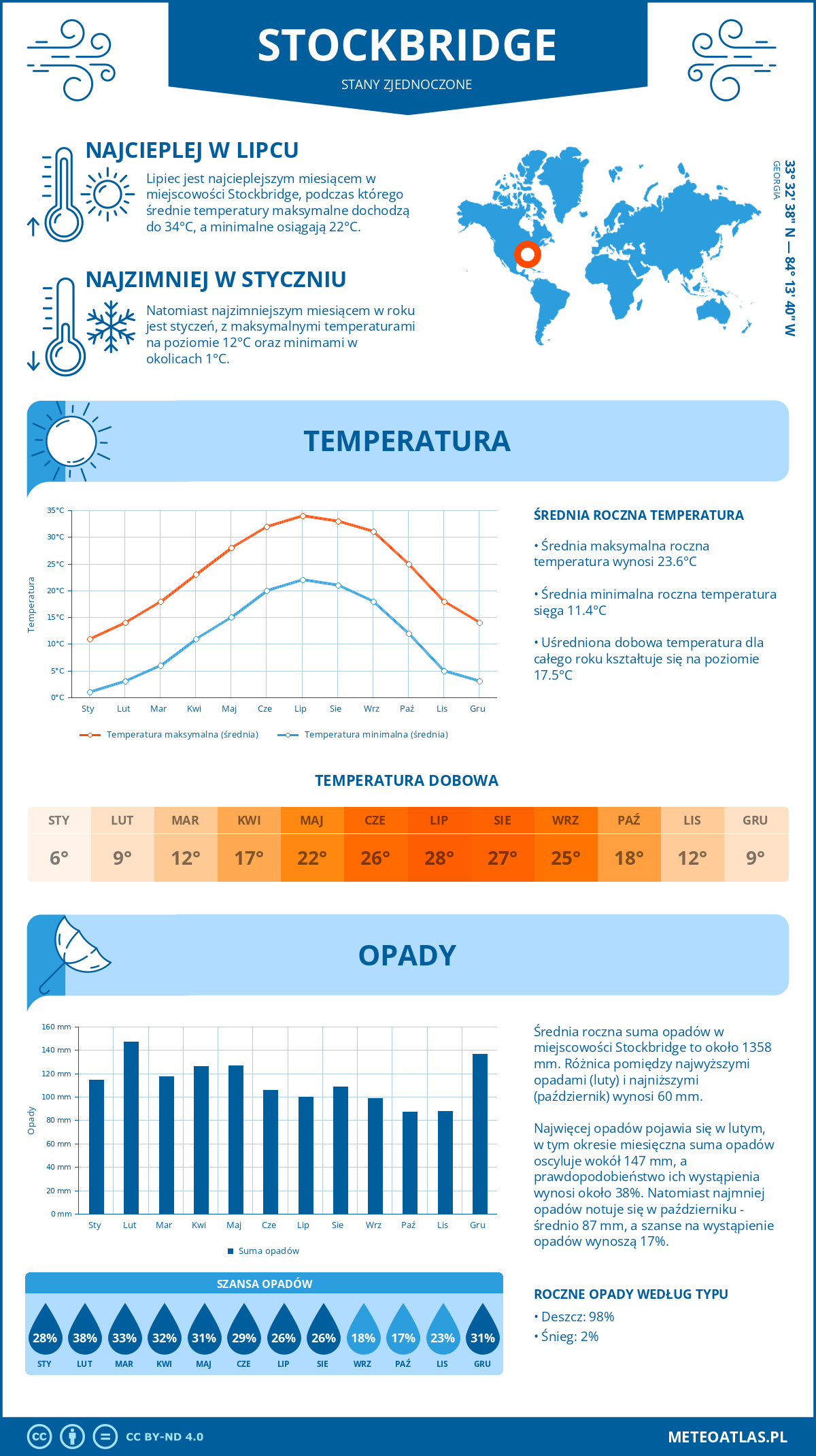 Pogoda Stockbridge (Stany Zjednoczone). Temperatura oraz opady.