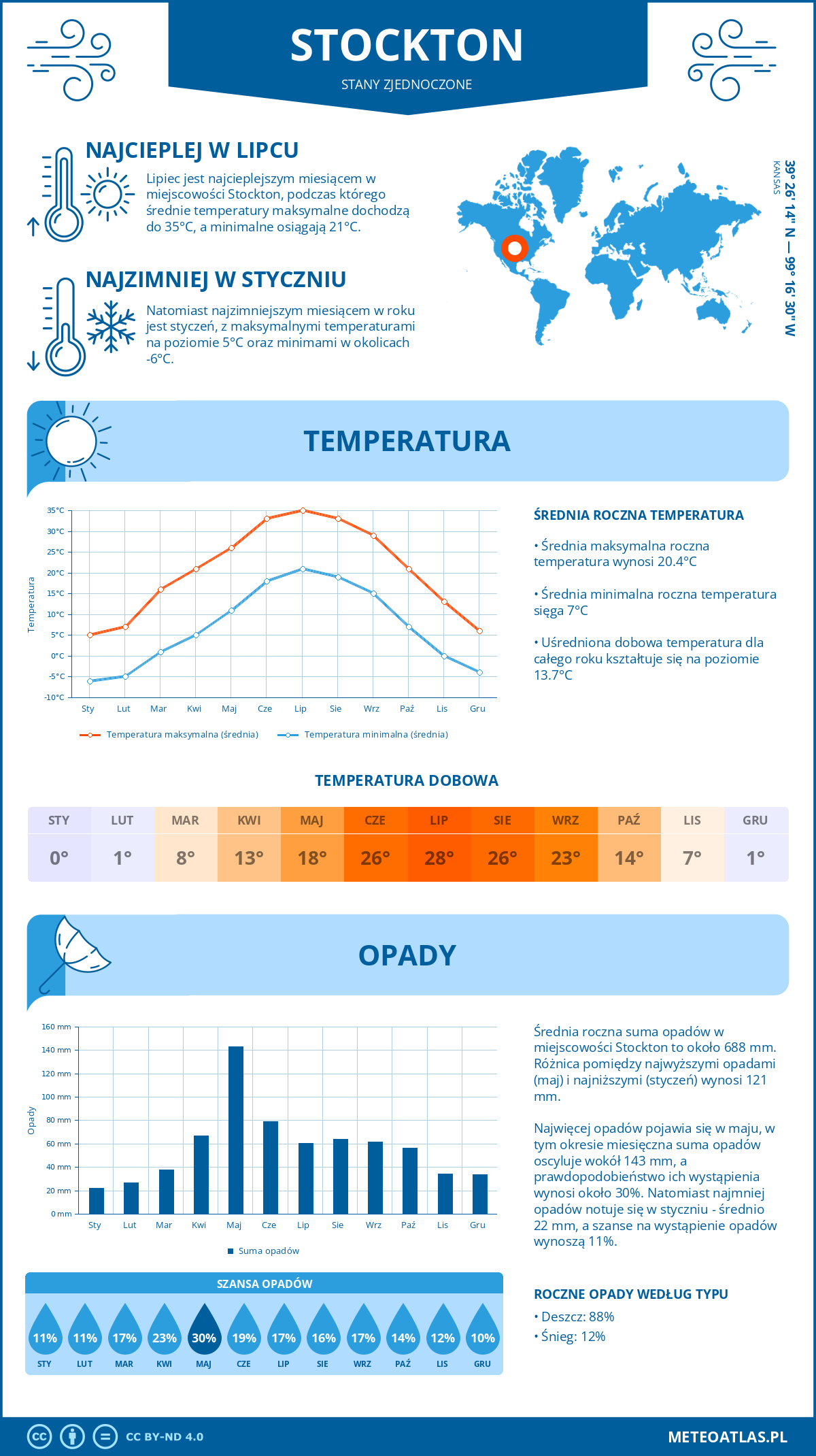 Pogoda Stockton (Stany Zjednoczone). Temperatura oraz opady.