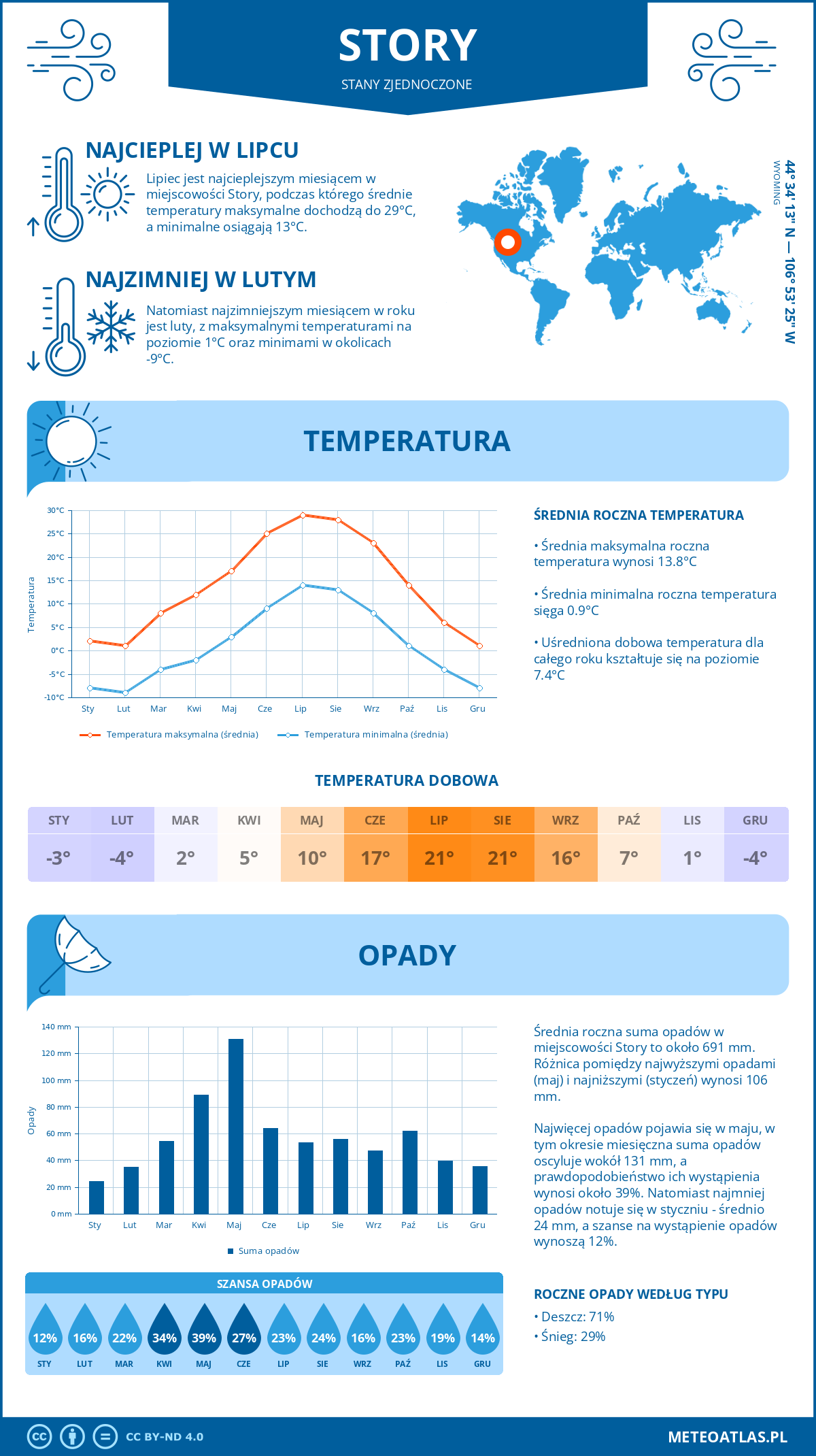 Pogoda Story (Stany Zjednoczone). Temperatura oraz opady.