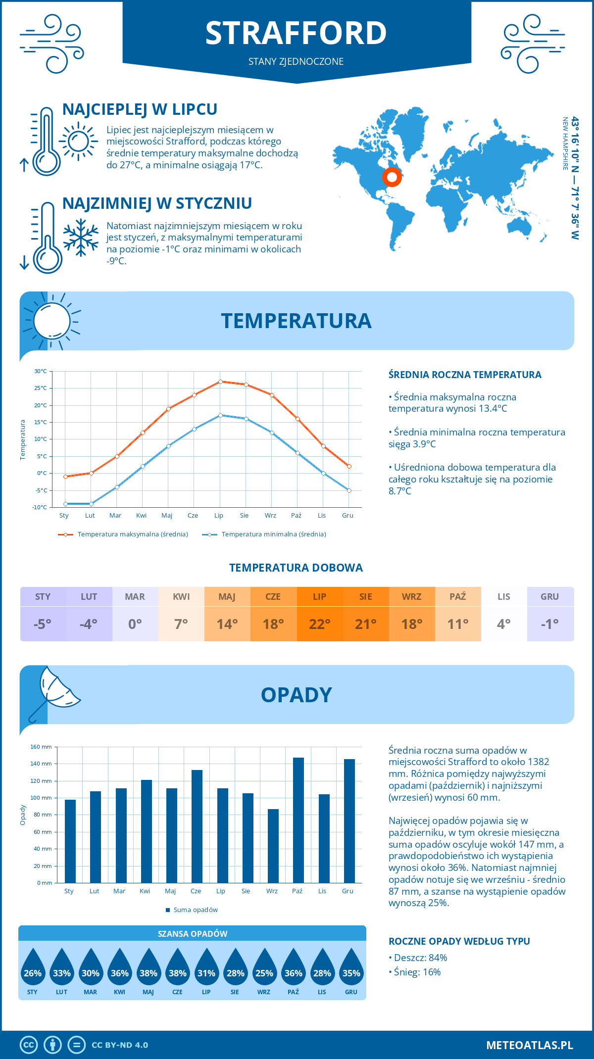 Pogoda Strafford (Stany Zjednoczone). Temperatura oraz opady.
