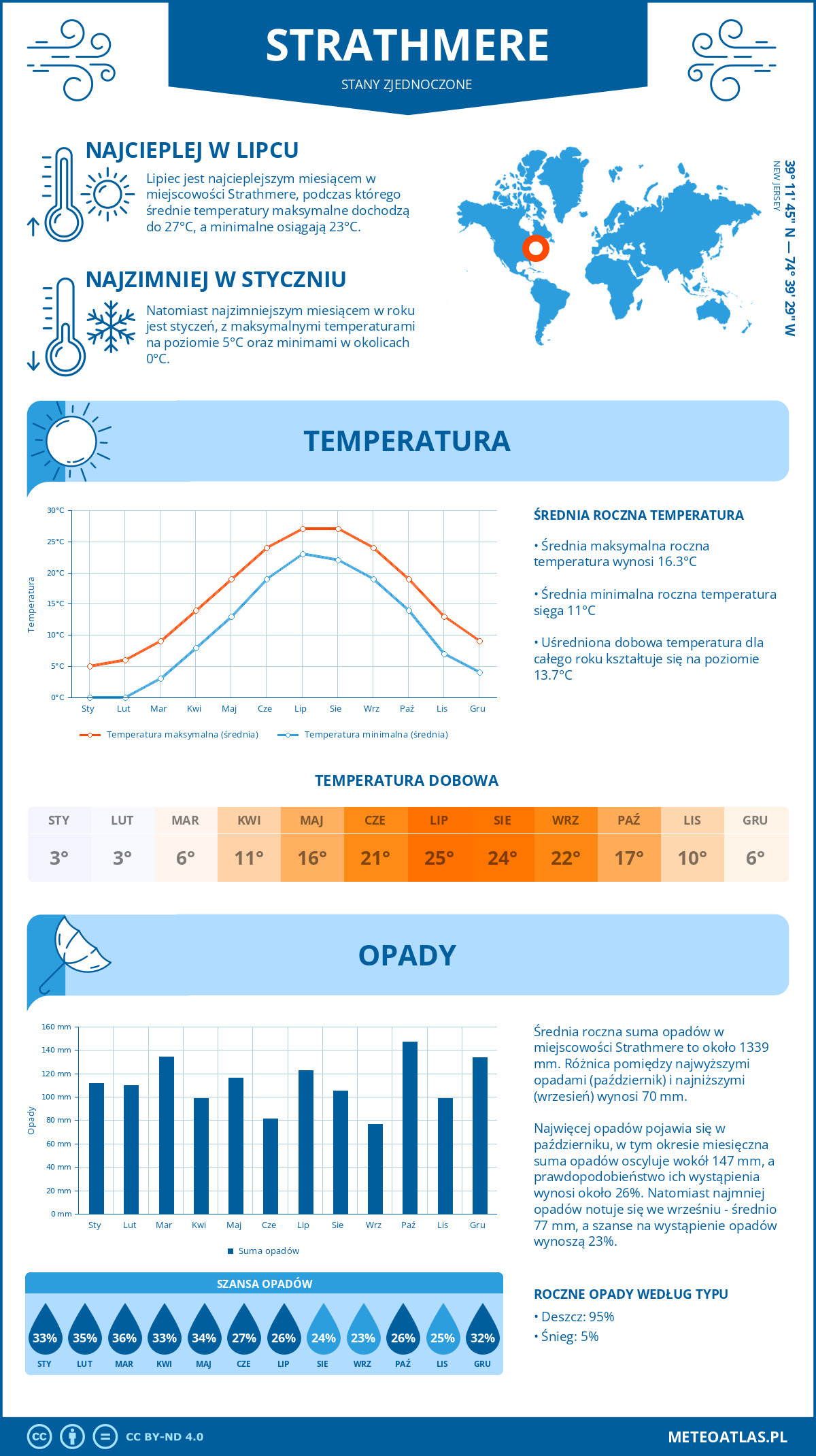 Pogoda Strathmere (Stany Zjednoczone). Temperatura oraz opady.