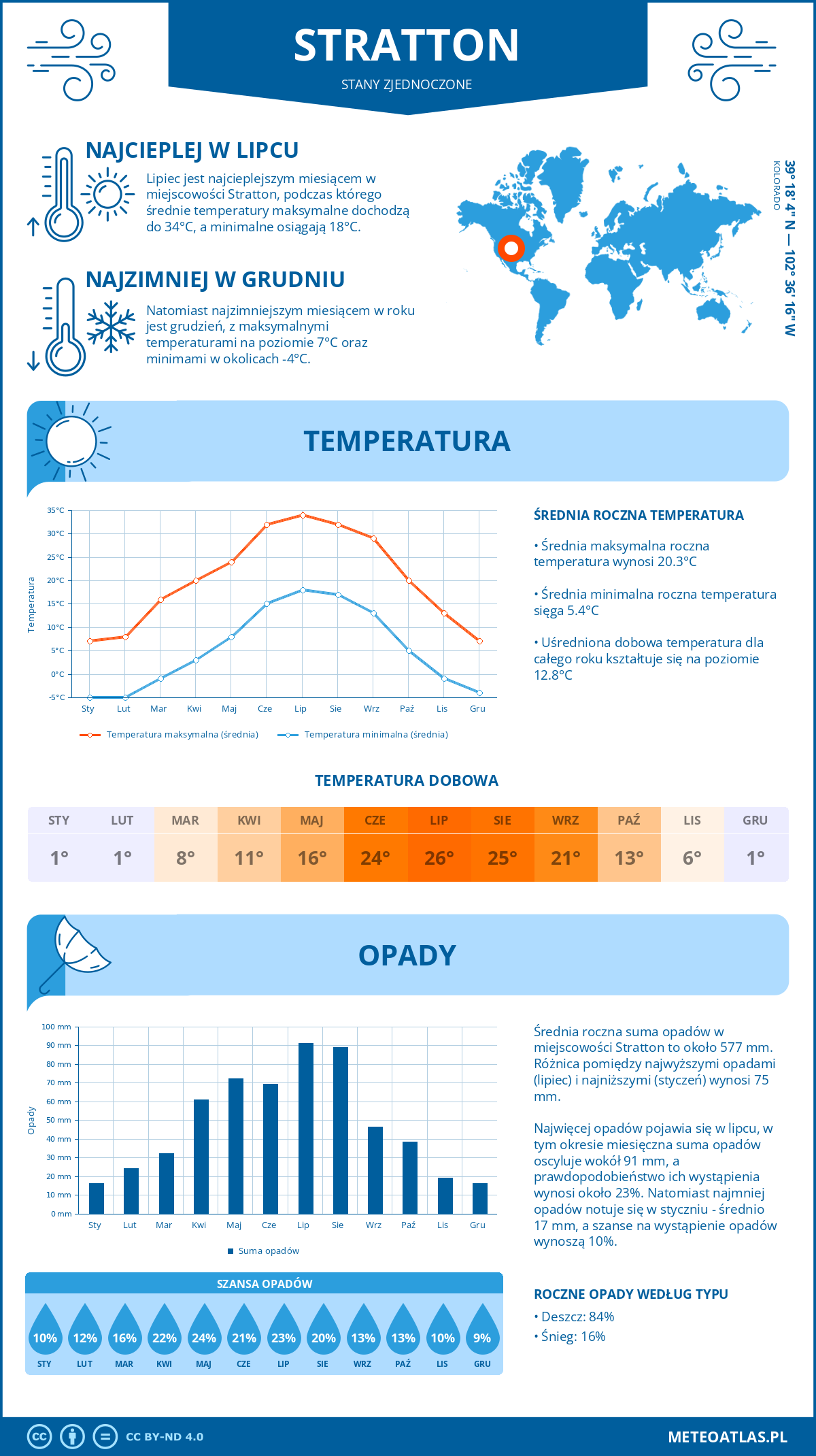 Pogoda Stratton (Stany Zjednoczone). Temperatura oraz opady.