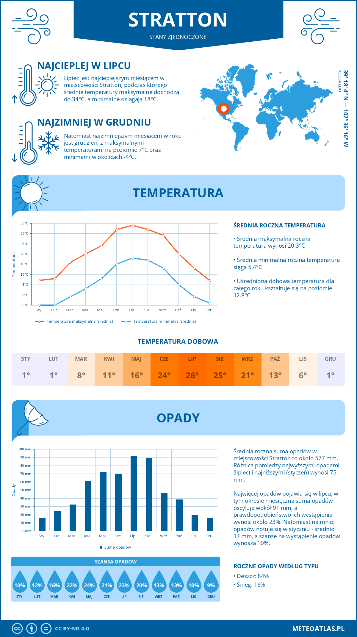 Infografika: Stratton (Stany Zjednoczone) – miesięczne temperatury i opady z wykresami rocznych trendów pogodowych