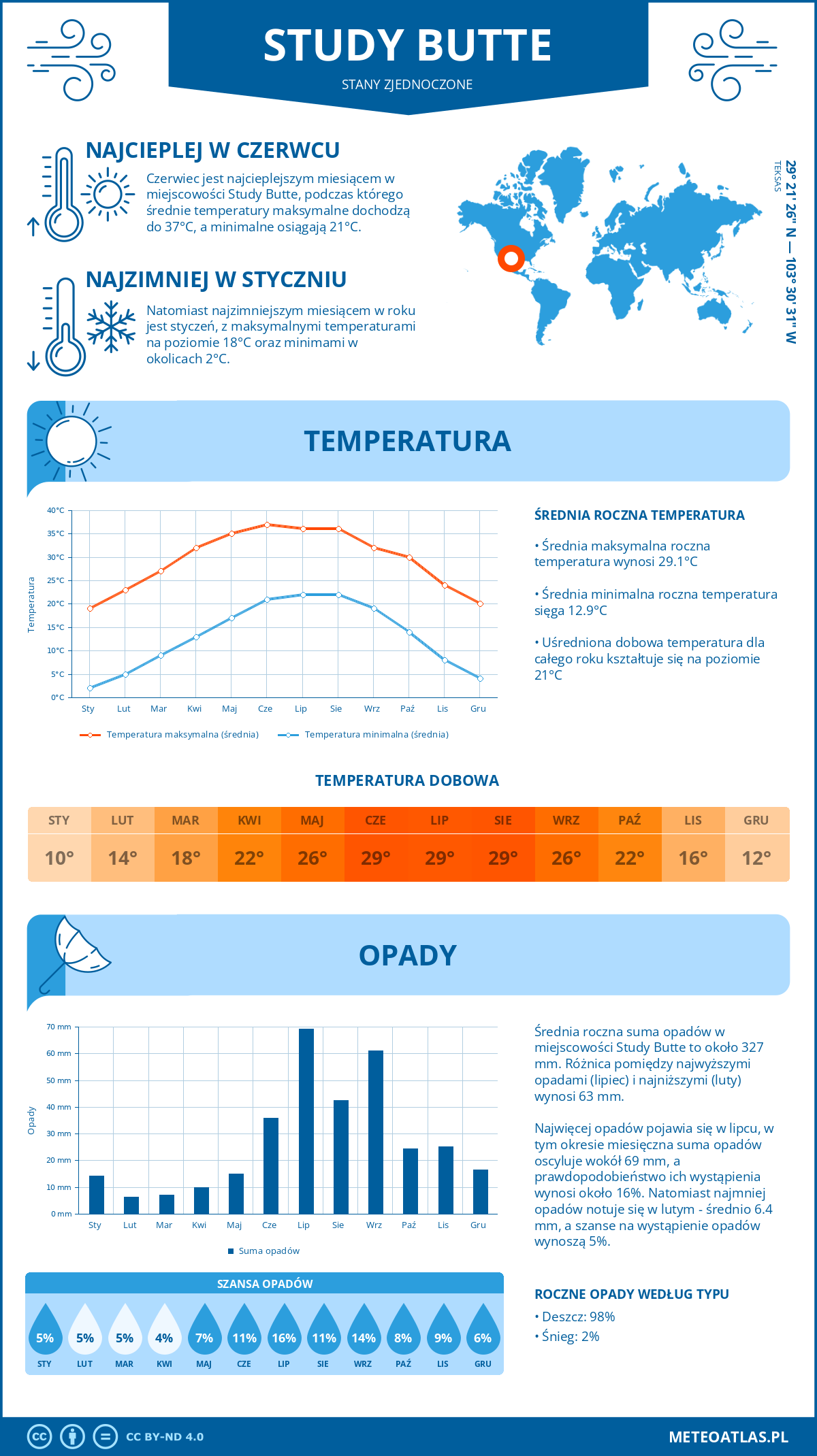 Infografika: Study Butte (Stany Zjednoczone) – miesięczne temperatury i opady z wykresami rocznych trendów pogodowych