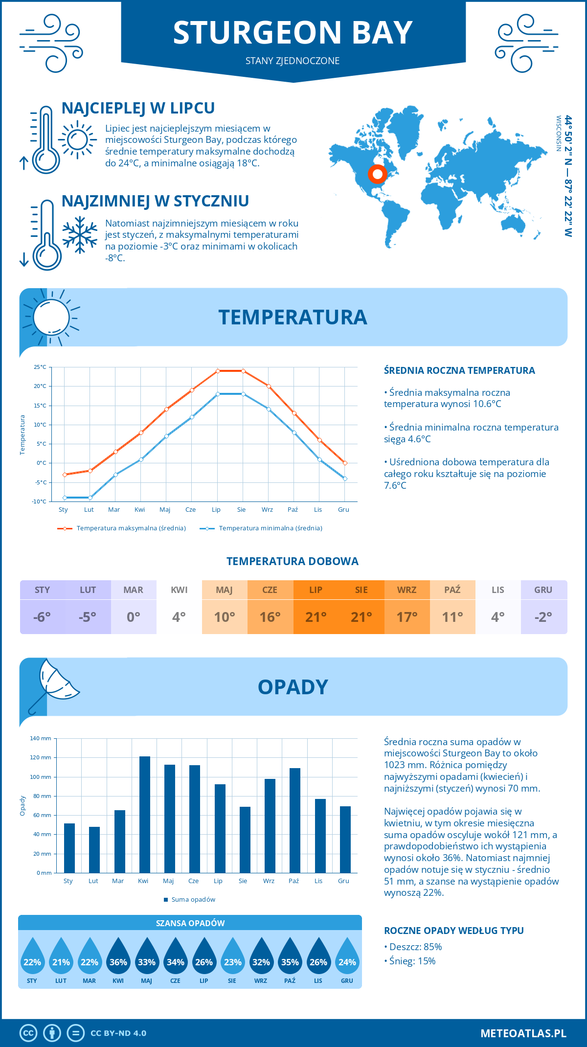 Pogoda Sturgeon Bay (Stany Zjednoczone). Temperatura oraz opady.