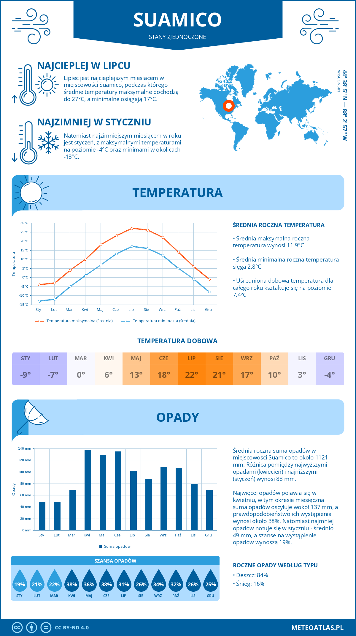 Pogoda Suamico (Stany Zjednoczone). Temperatura oraz opady.