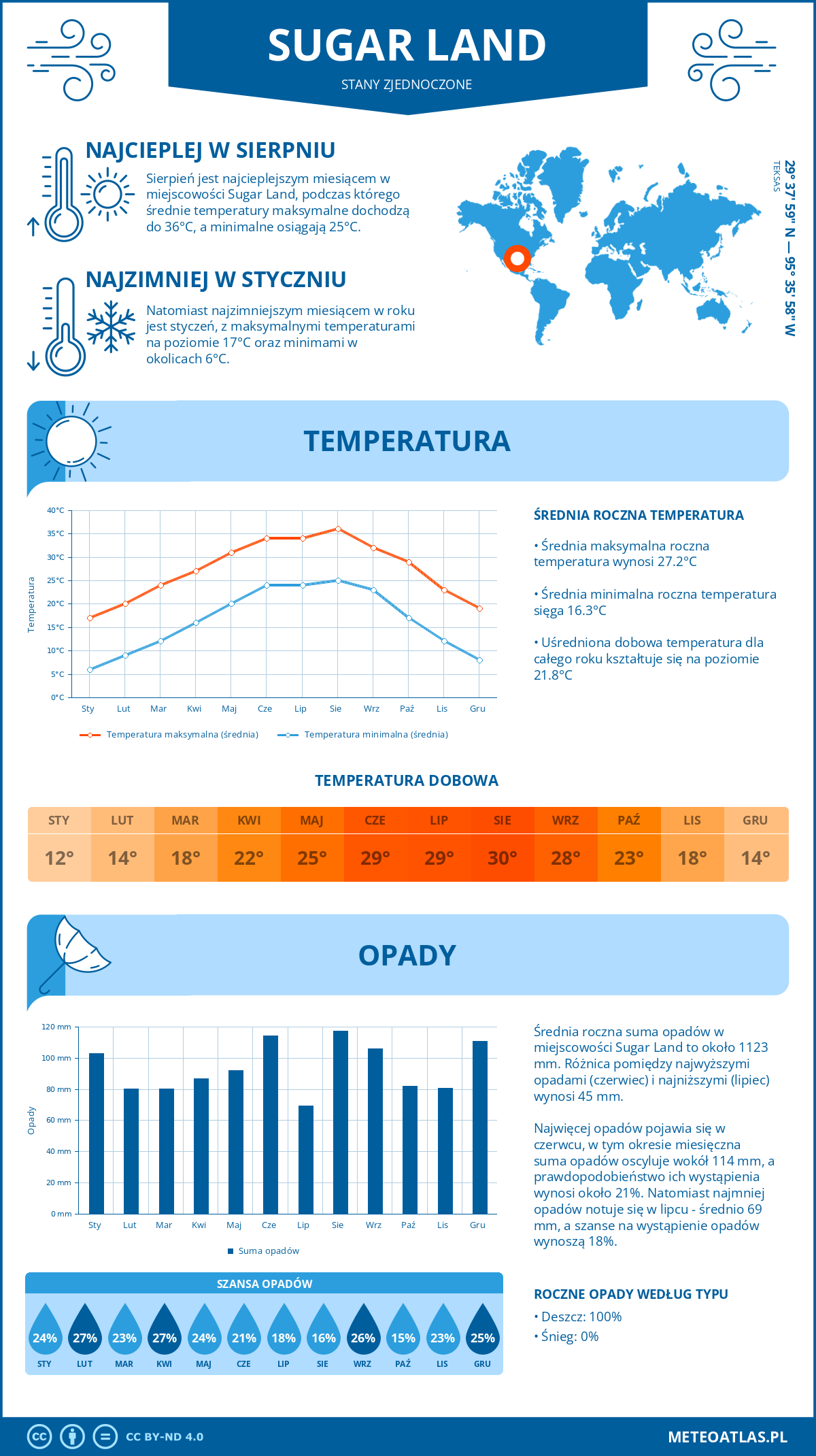 Pogoda Sugar Land (Stany Zjednoczone). Temperatura oraz opady.