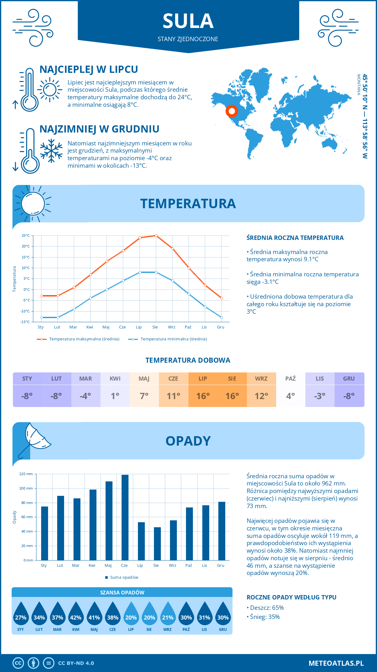 Pogoda Sula (Stany Zjednoczone). Temperatura oraz opady.