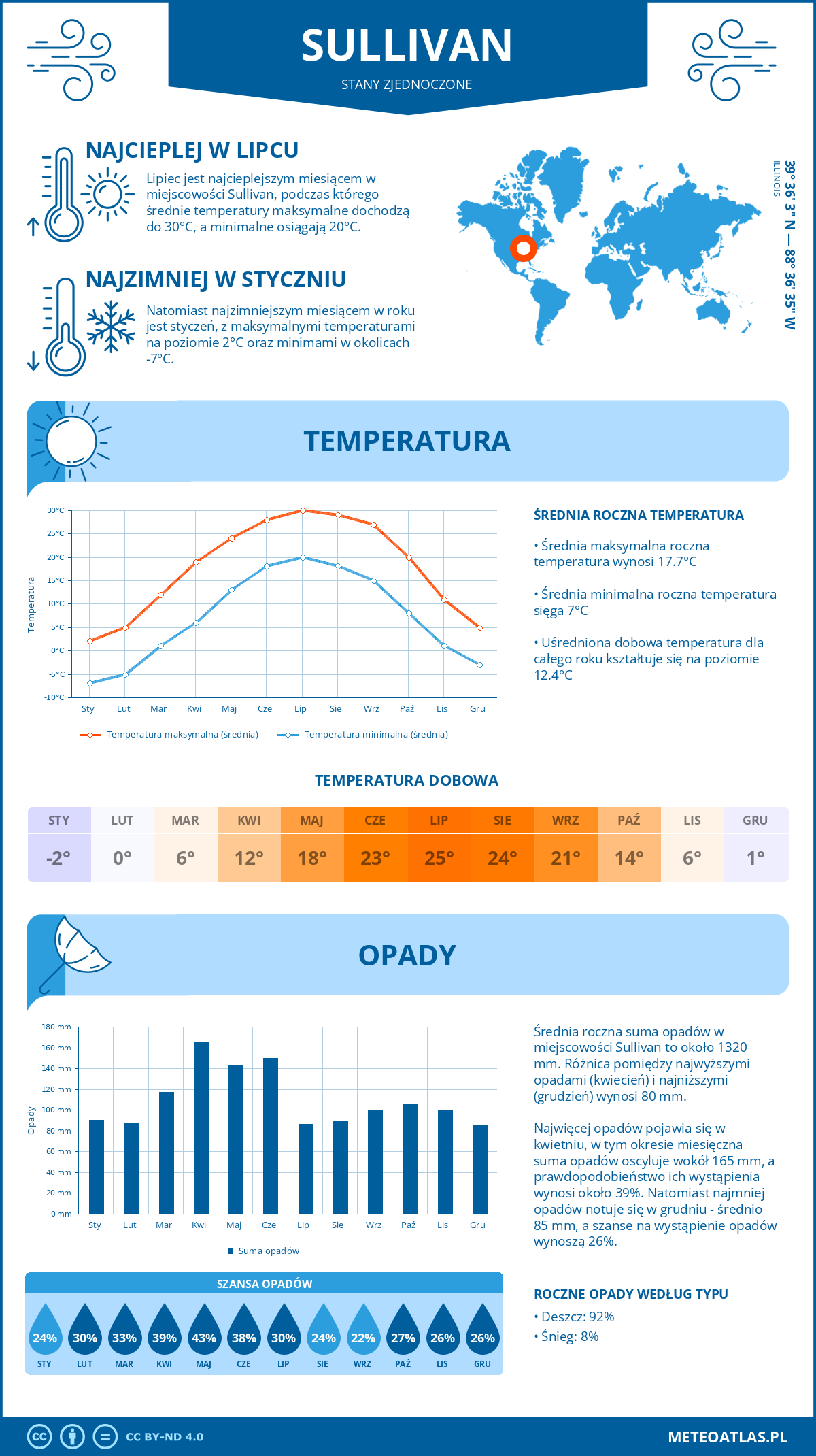 Infografika: Sullivan (Stany Zjednoczone) – miesięczne temperatury i opady z wykresami rocznych trendów pogodowych