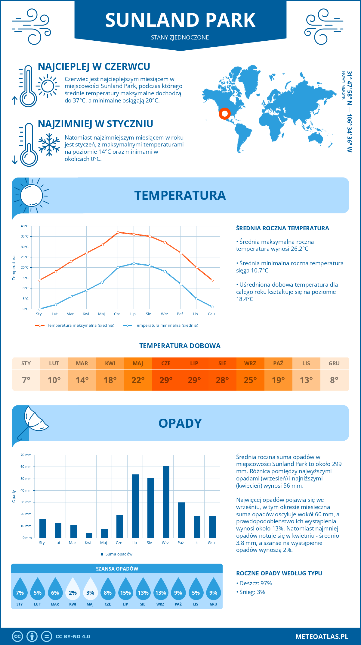 Infografika: Sunland Park (Stany Zjednoczone) – miesięczne temperatury i opady z wykresami rocznych trendów pogodowych