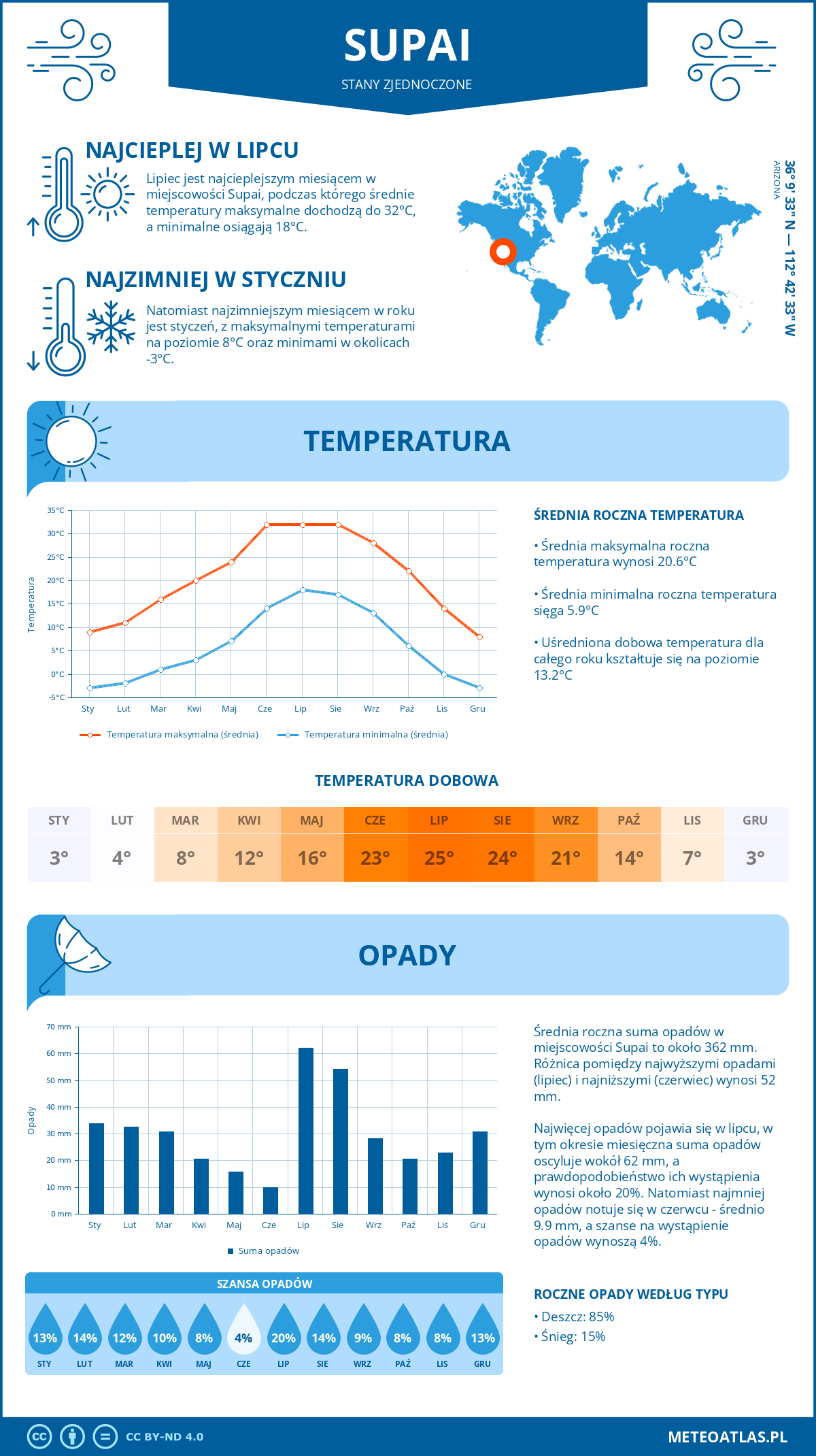 Pogoda Supai (Stany Zjednoczone). Temperatura oraz opady.