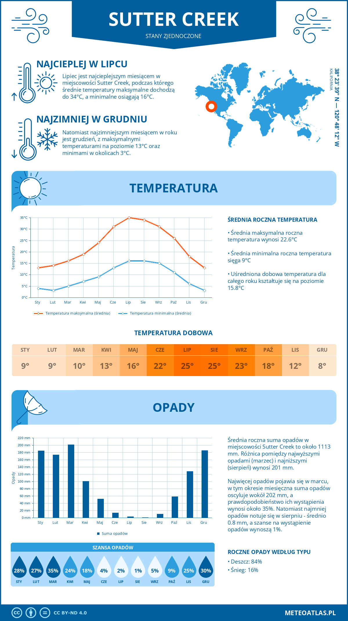 Pogoda Sutter Creek (Stany Zjednoczone). Temperatura oraz opady.