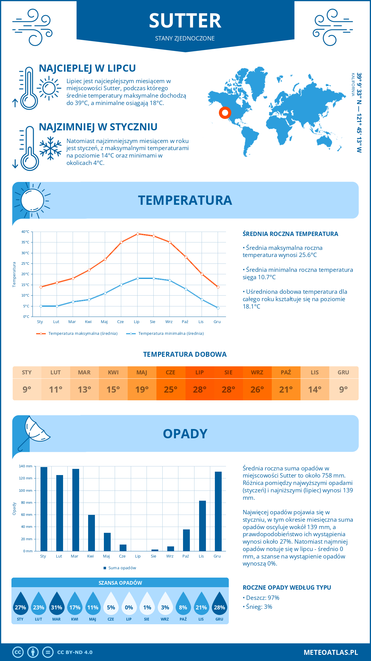 Pogoda Sutter (Stany Zjednoczone). Temperatura oraz opady.