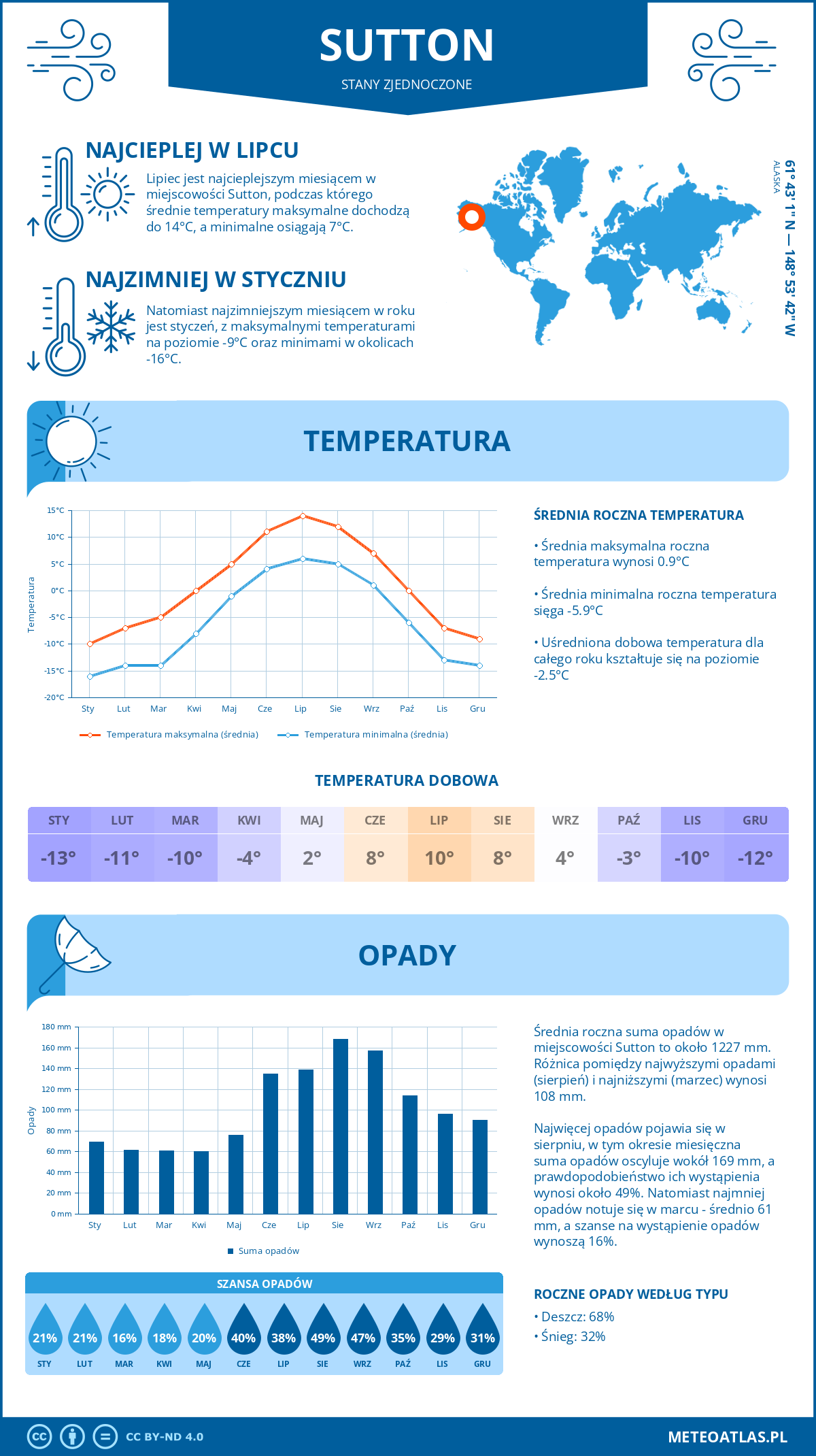 Infografika: Sutton (Stany Zjednoczone) – miesięczne temperatury i opady z wykresami rocznych trendów pogodowych