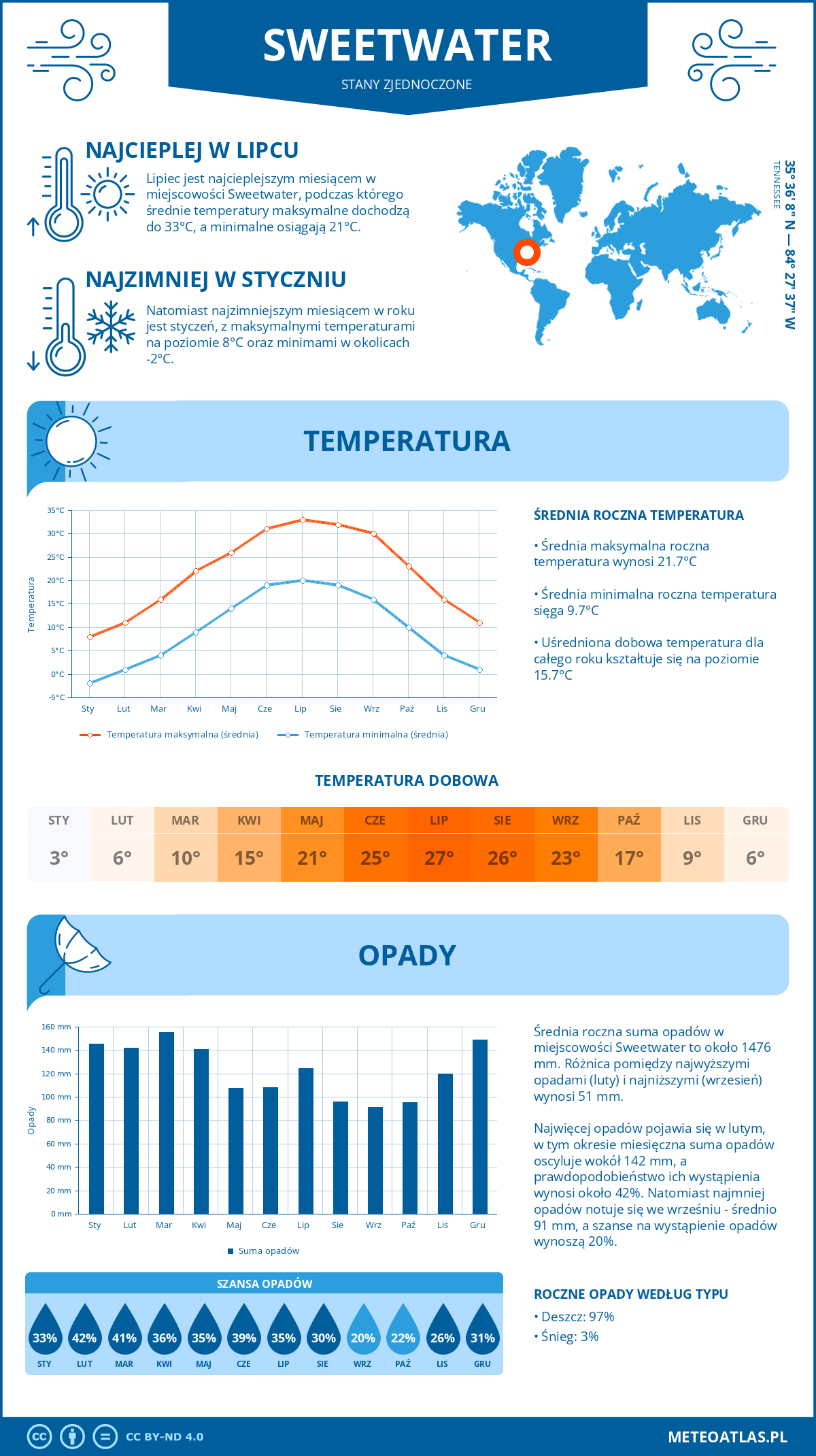 Infografika: Sweetwater (Stany Zjednoczone) – miesięczne temperatury i opady z wykresami rocznych trendów pogodowych