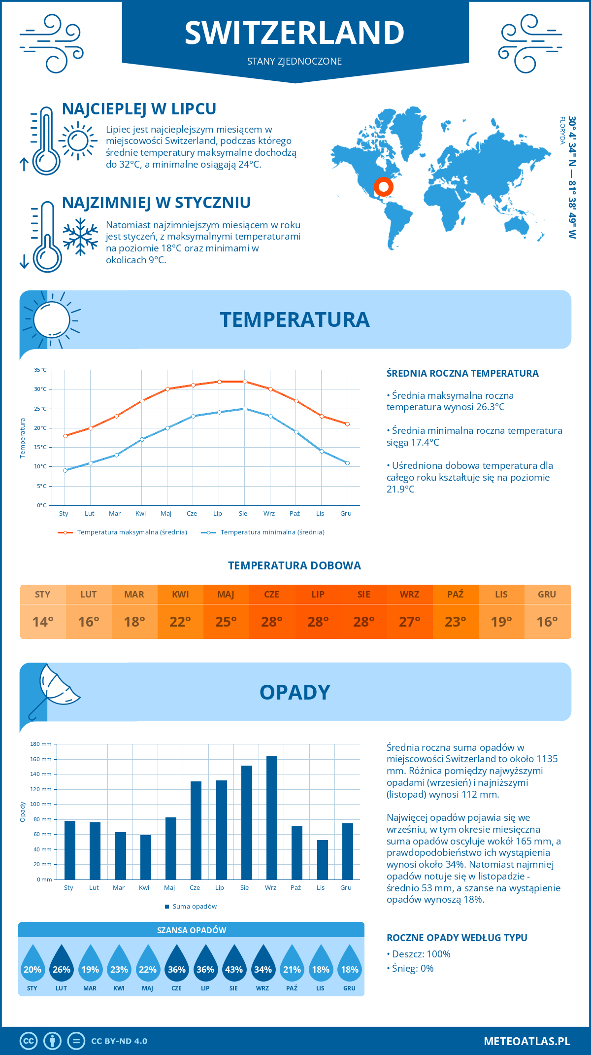 Infografika: Switzerland (Stany Zjednoczone) – miesięczne temperatury i opady z wykresami rocznych trendów pogodowych