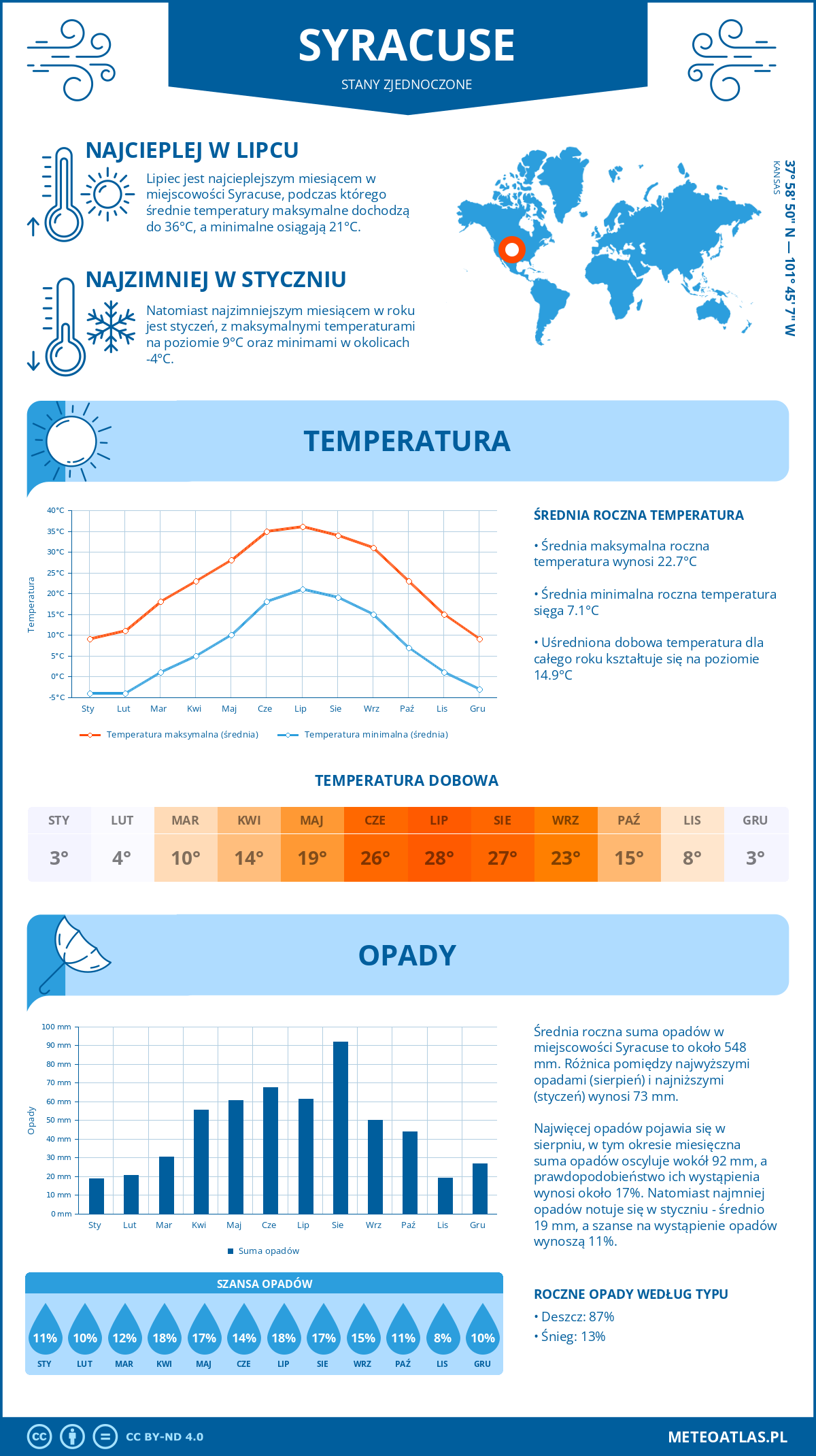 Pogoda Syracuse (Stany Zjednoczone). Temperatura oraz opady.