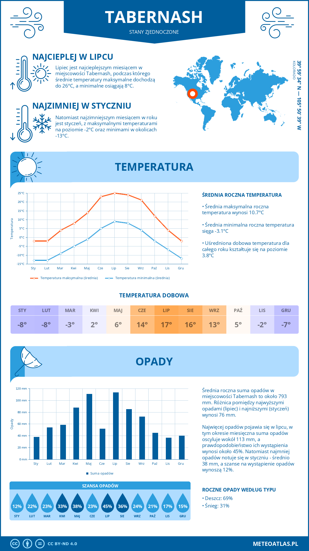 Pogoda Tabernash (Stany Zjednoczone). Temperatura oraz opady.