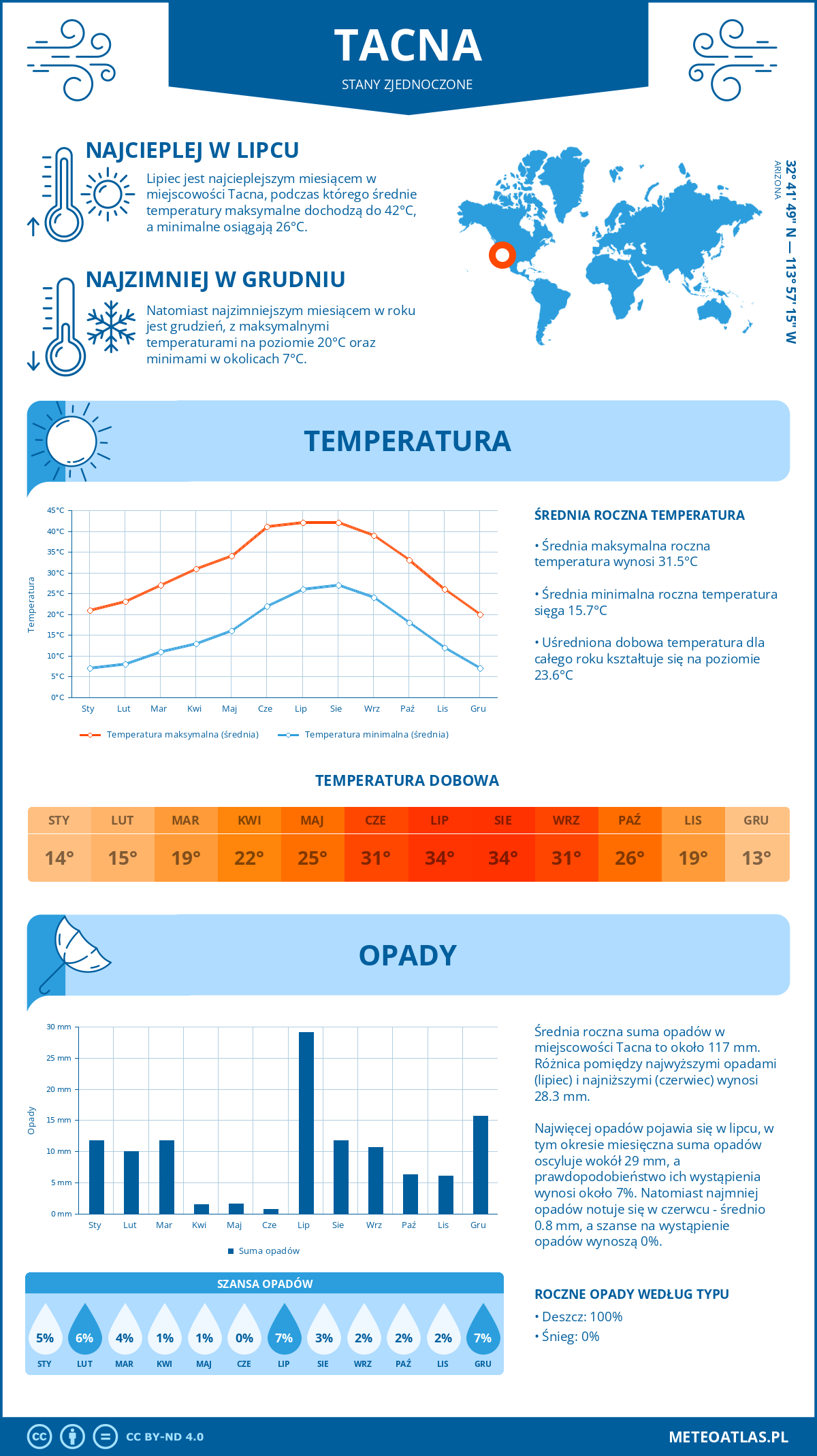 Pogoda Tacna (Stany Zjednoczone). Temperatura oraz opady.