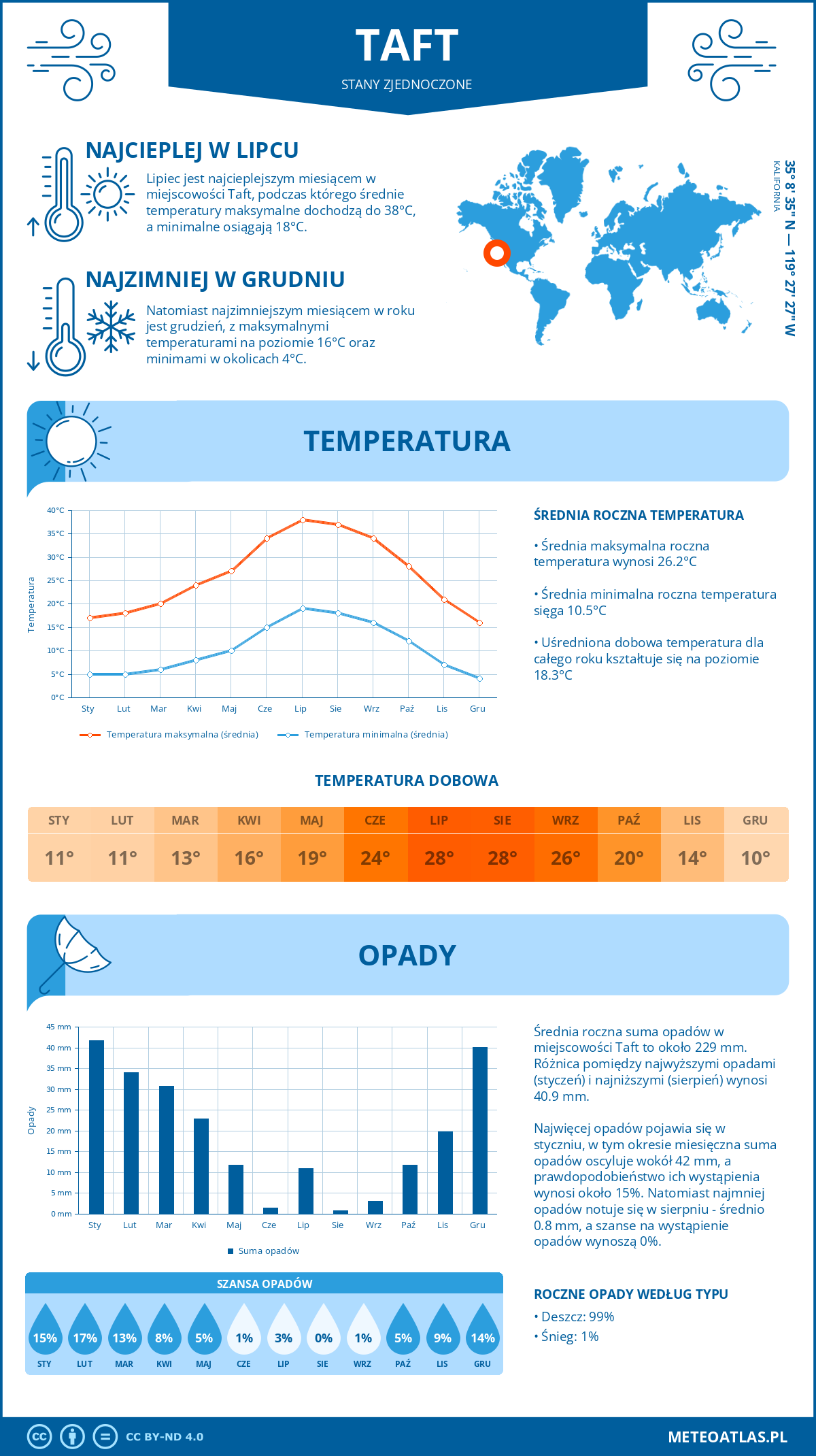 Pogoda Taft (Stany Zjednoczone). Temperatura oraz opady.