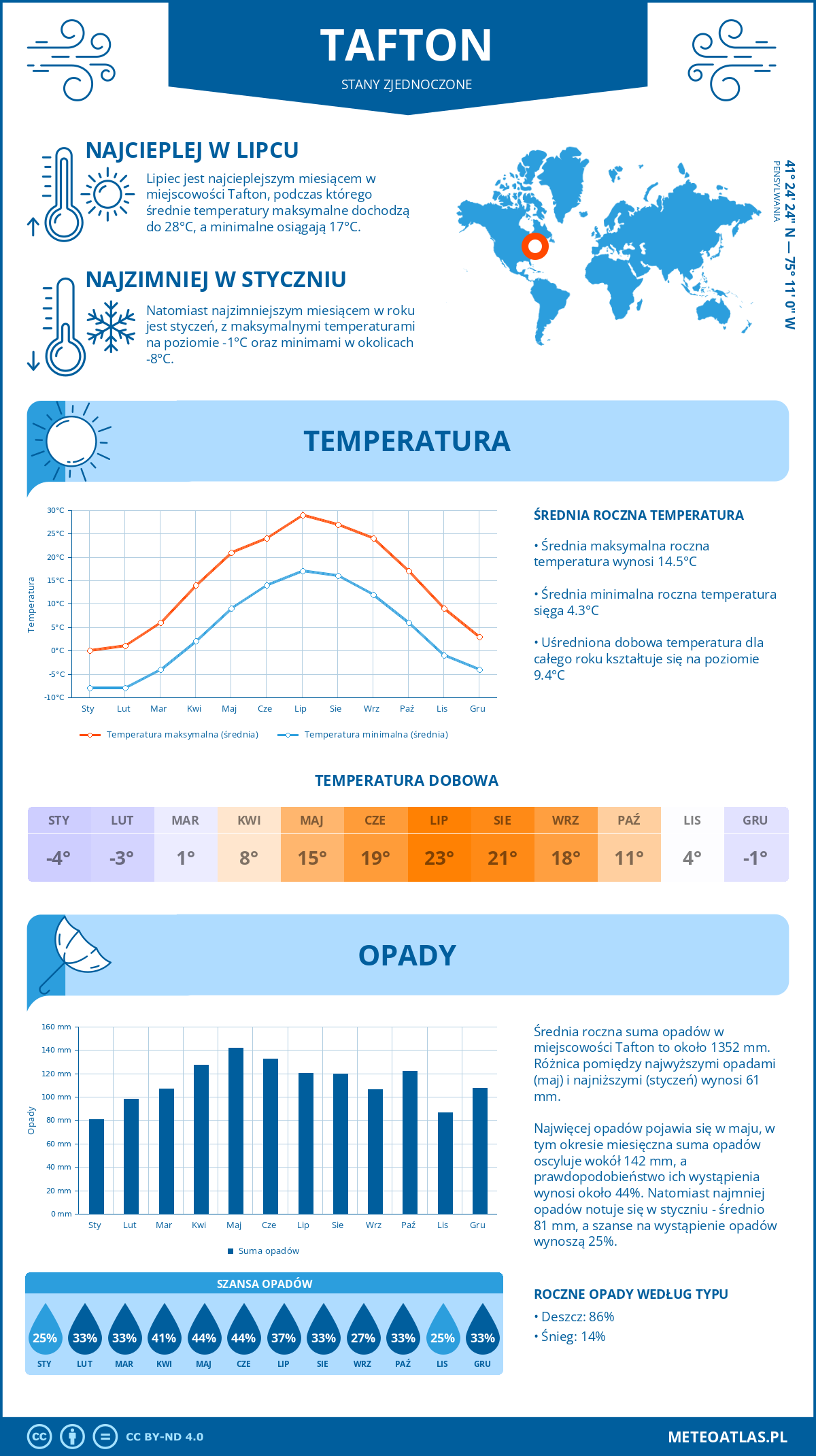 Infografika: Tafton (Stany Zjednoczone) – miesięczne temperatury i opady z wykresami rocznych trendów pogodowych