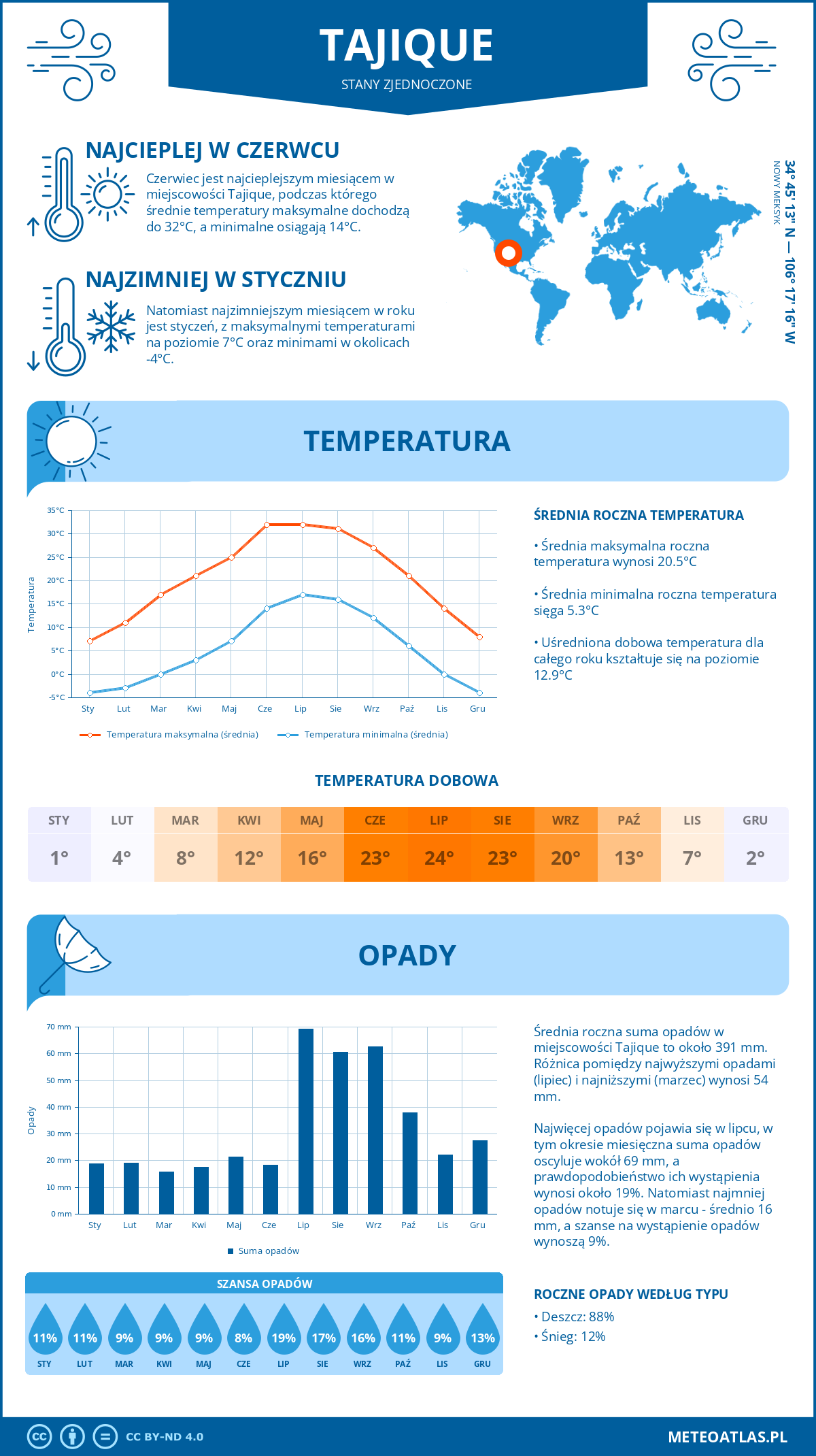 Pogoda Tajique (Stany Zjednoczone). Temperatura oraz opady.