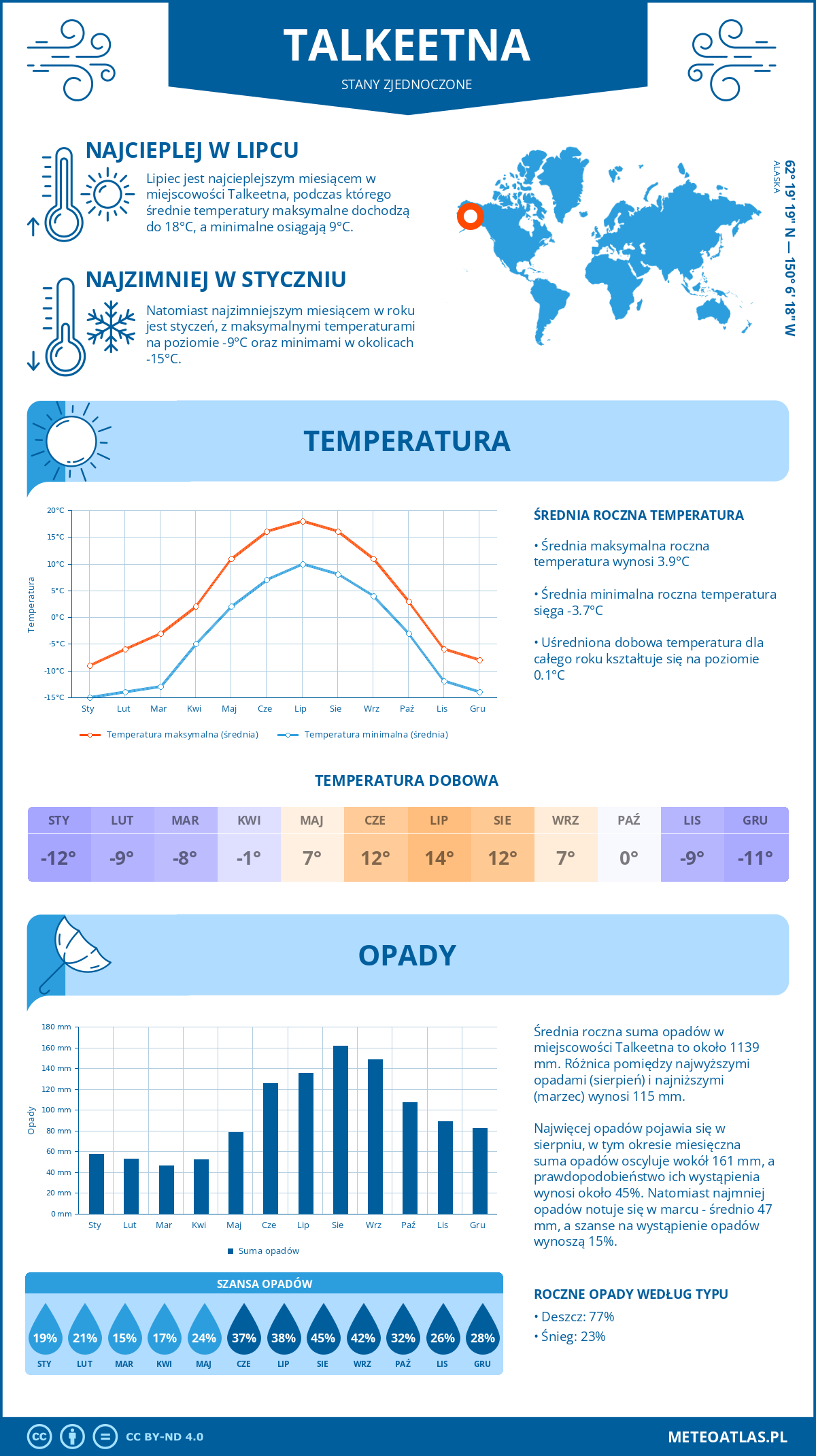 Pogoda Talkeetna (Stany Zjednoczone). Temperatura oraz opady.