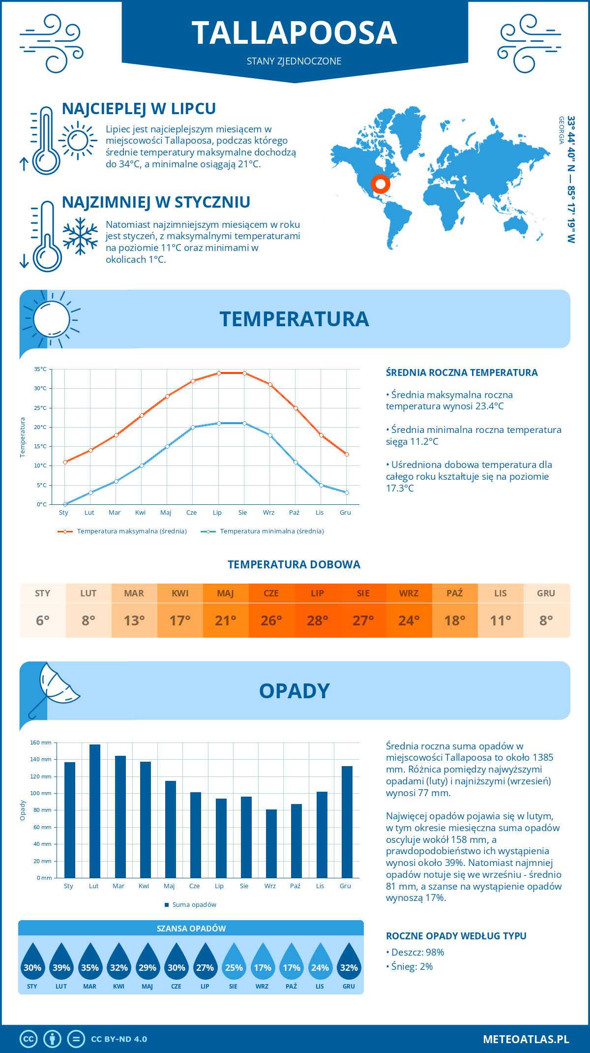 Pogoda Tallapoosa (Stany Zjednoczone). Temperatura oraz opady.