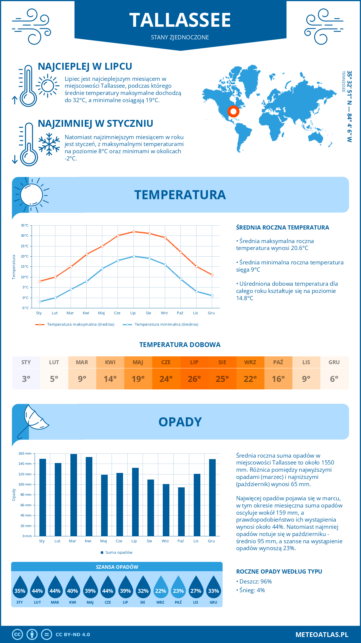 Infografika: Tallassee (Stany Zjednoczone) – miesięczne temperatury i opady z wykresami rocznych trendów pogodowych